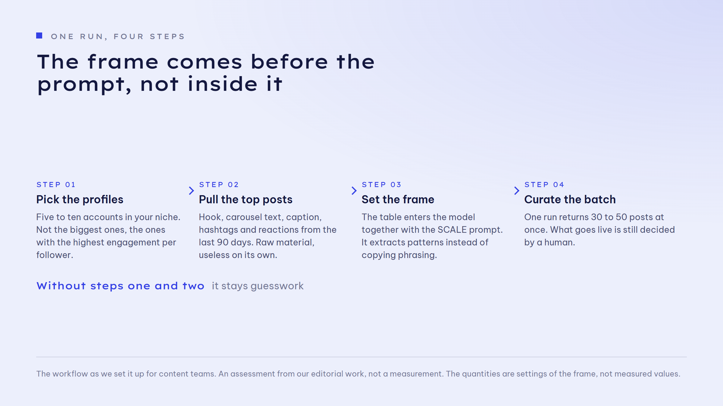 Four-step workflow diagram. Step 01 pick the profiles: five to ten accounts in your niche, not the biggest ones, the ones with the highest engagement per follower. Step 02 pull the top posts: hook, carousel text, caption, hashtags and reactions from the last 90 days, raw material, useless on its own. Step 03 set the frame: the table enters the model together with the SCALE prompt, it extracts patterns instead of copying phrasing. Step 04 curate the batch: one run returns 30 to 50 posts at once, what goes live is still decided by a human. Without steps one and two it stays guesswork.