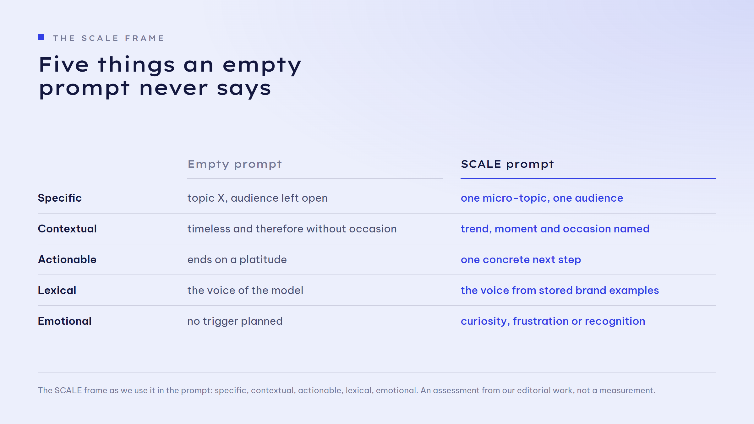 Comparison of an empty prompt and a SCALE prompt across five rows. Specific: topic X, audience left open versus one micro-topic, one audience. Contextual: timeless and therefore without occasion versus trend, moment and occasion named. Actionable: ends on a platitude versus one concrete next step. Lexical: the voice of the model versus the voice from stored brand examples. Emotional: no trigger planned versus curiosity, frustration or recognition.