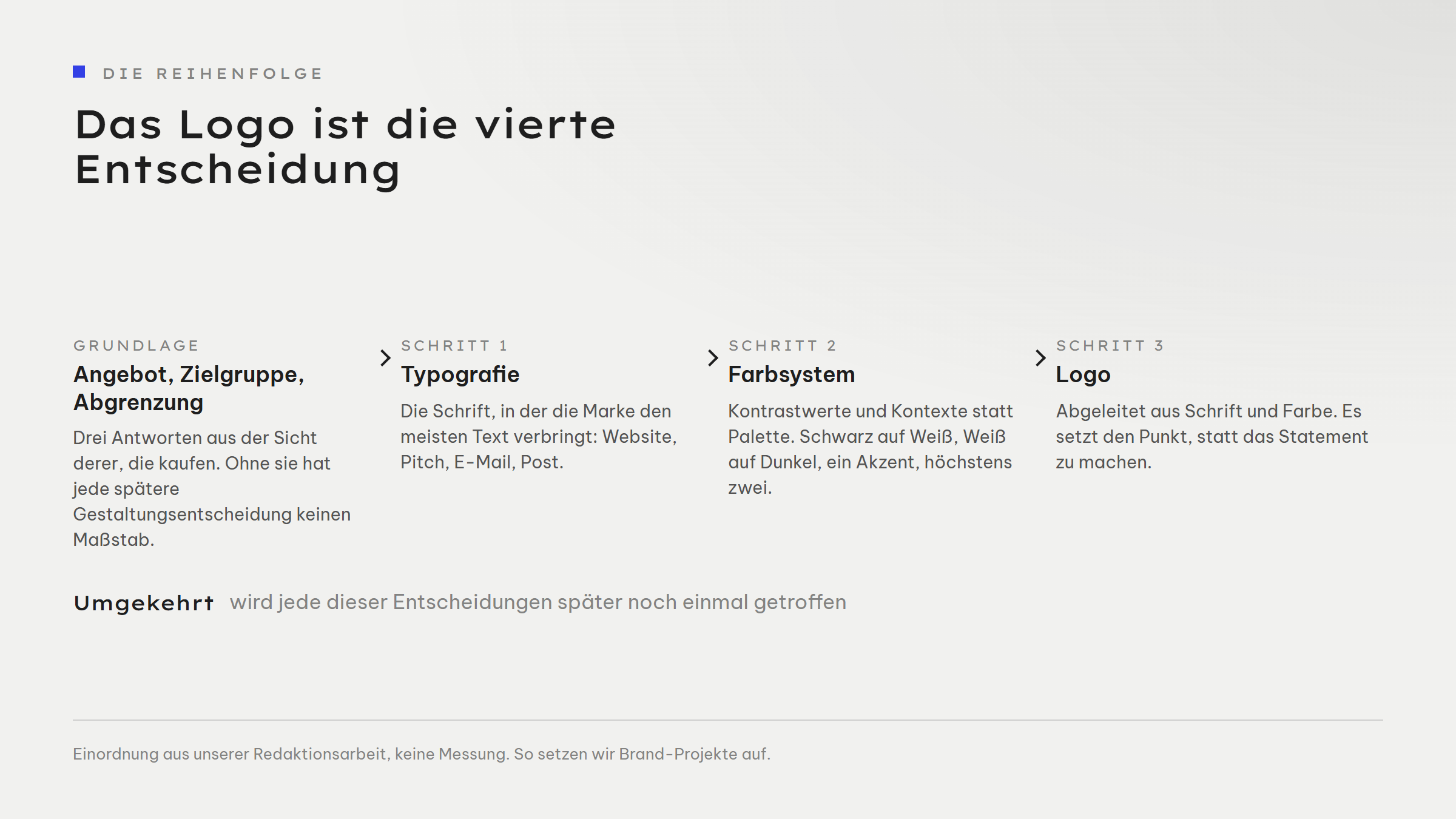 Ablauf in vier Schritten von links nach rechts. Grundlage: Angebot, Zielgruppe, Abgrenzung - drei Antworten aus der Sicht derer, die kaufen. Schritt 1: Typografie - die Schrift, in der die Marke den meisten Text verbringt. Schritt 2: Farbsystem - Kontrastwerte und Kontexte statt Palette, ein Akzent, höchstens zwei. Schritt 3: Logo - abgeleitet aus Schrift und Farbe. Das Logo steht am Ende der Kette.