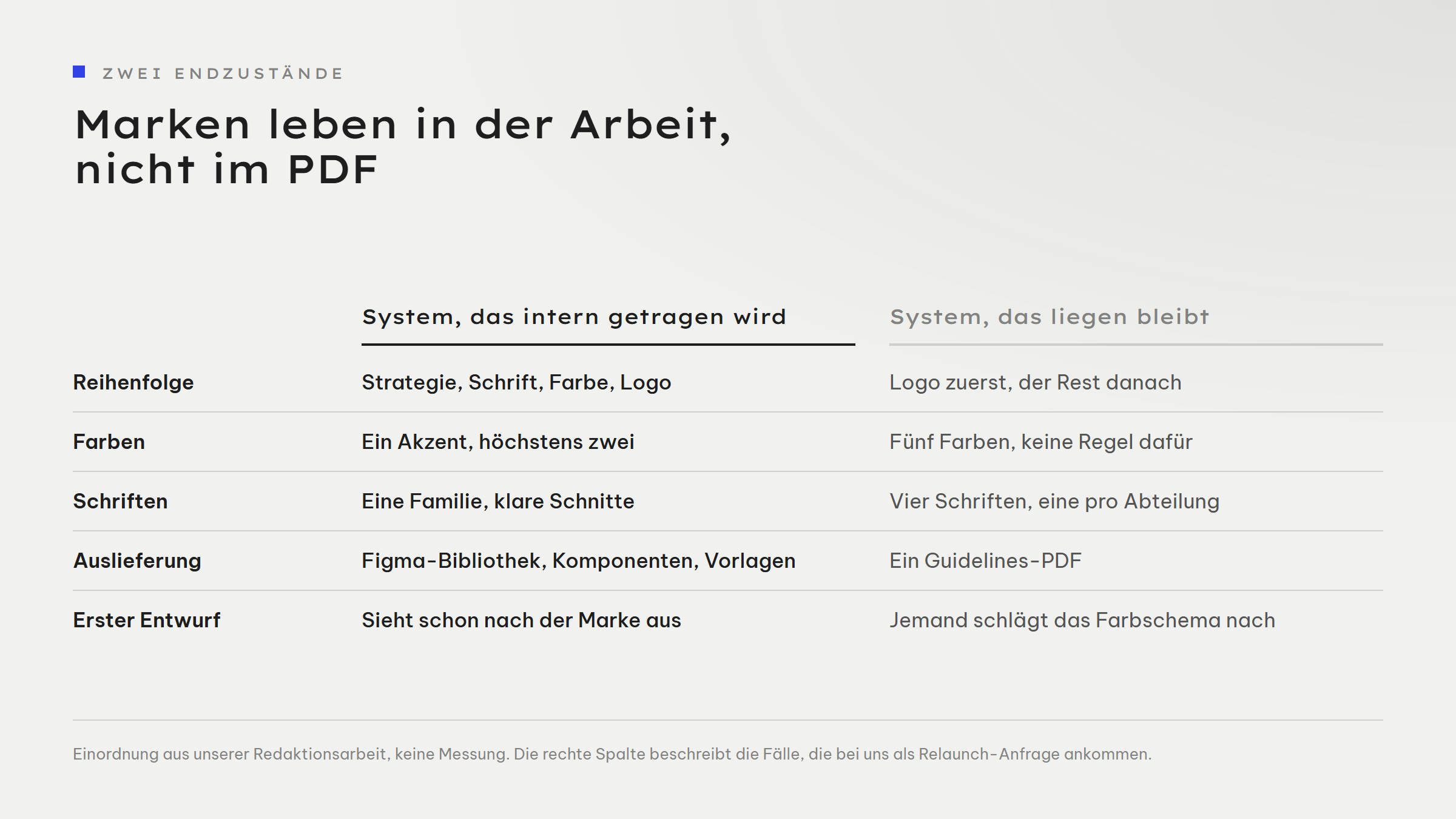 Gegenüberstellung zweier Endzustände in fünf Zeilen. System, das intern getragen wird: Reihenfolge Strategie, Schrift, Farbe, Logo; ein Akzent, höchstens zwei; eine Schriftfamilie mit klaren Schnitten; Auslieferung als Figma-Bibliothek, Komponenten und Vorlagen; der erste Entwurf sieht schon nach der Marke aus. System, das liegen bleibt: Logo zuerst, der Rest danach; fünf Farben, keine Regel dafür; vier Schriften, eine pro Abteilung; ein Guidelines-PDF; jemand schlägt das Farbschema nach.