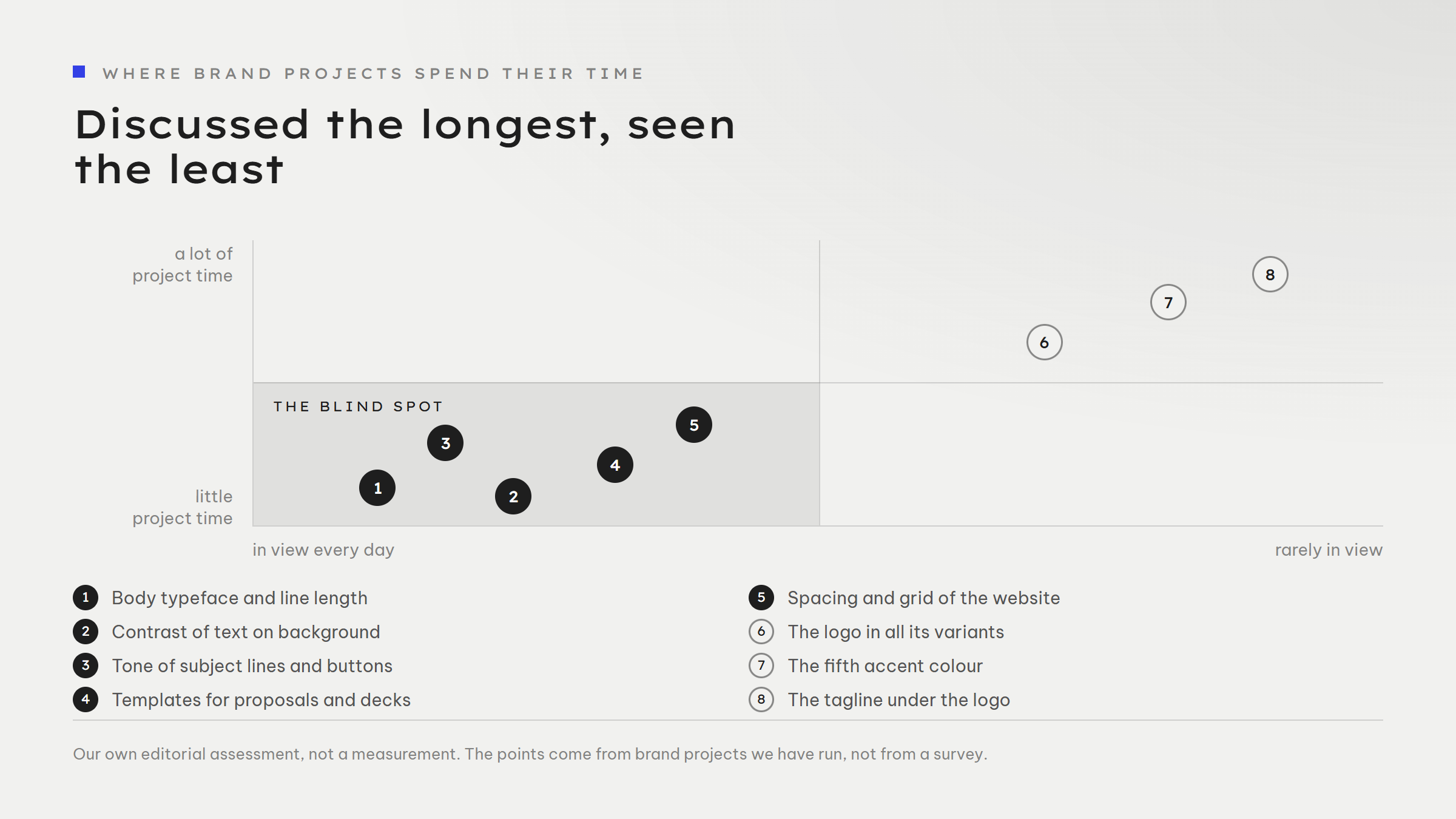 Two-axis field: horizontally, how often a brand element is in view, vertically, how much project time it gets. The marked lower-left field - in view every day, little project time - holds body typeface and line length, contrast of text on background, tone of subject lines and buttons, templates for proposals and decks, and spacing and grid of the website. The upper right - rarely in view, a lot of project time - holds the logo in all its variants, the fifth accent colour and the tagline under the logo.