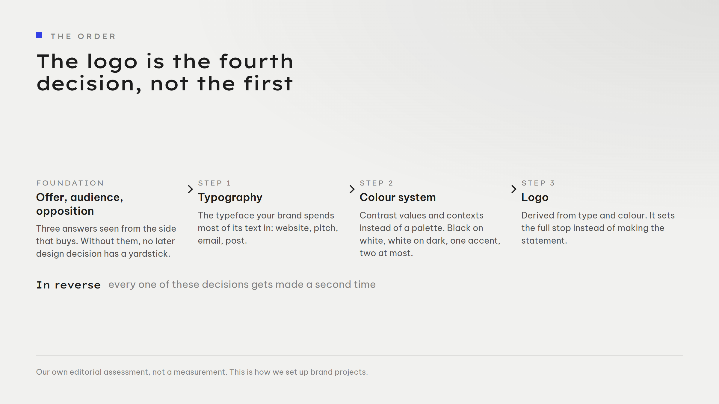 A four-step flow from left to right. Foundation: offer, audience, opposition - three answers seen from the side that buys. Step 1: typography - the typeface the brand spends most of its text in. Step 2: colour system - contrast values and contexts instead of a palette, one accent, two at most. Step 3: logo - derived from type and colour. The logo sits at the end of the chain.