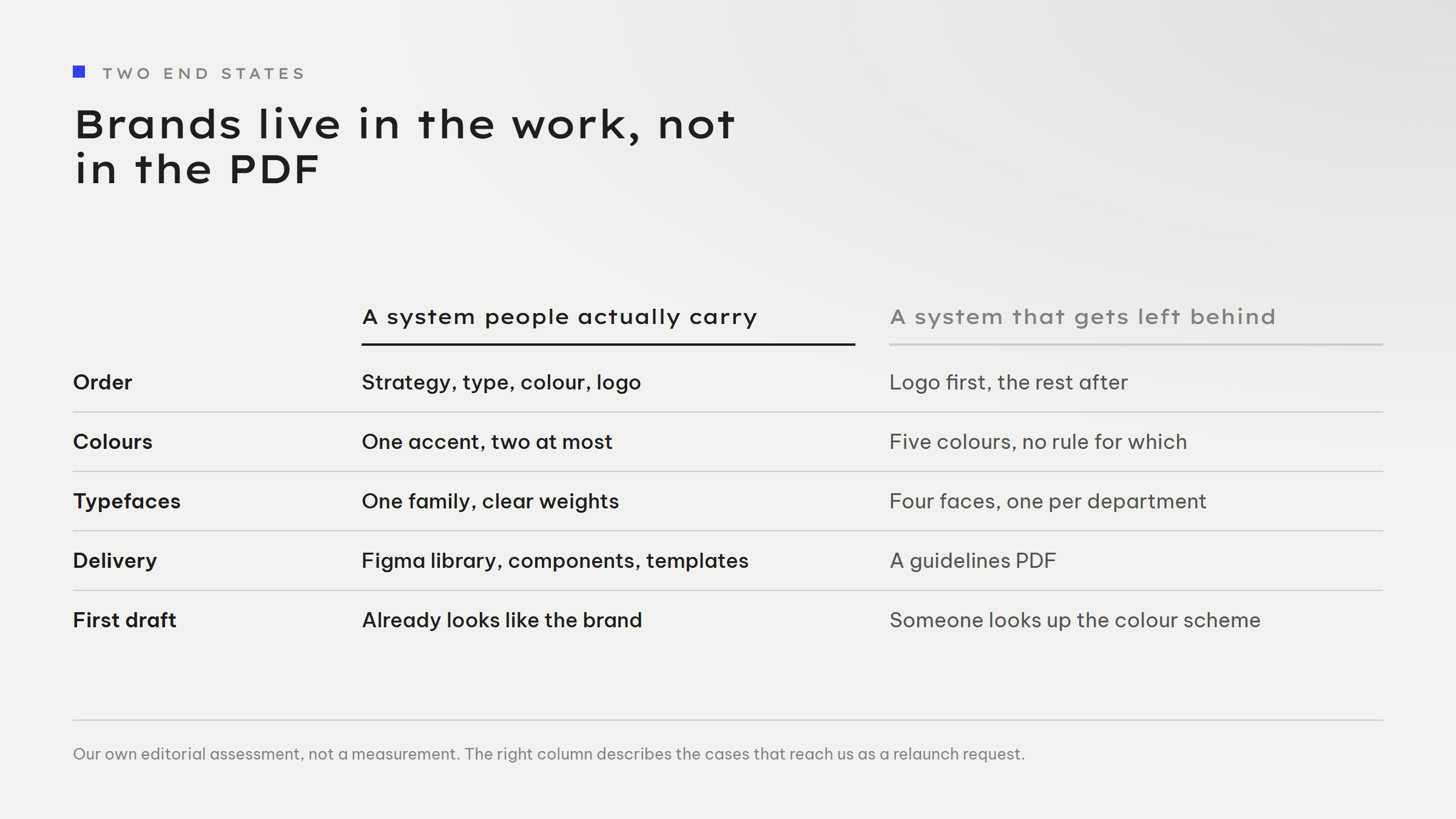 Two end states compared across five rows. A system people actually carry: order is strategy, type, colour, logo; one accent, two at most; one type family with clear weights; delivered as a Figma library, components and templates; the first draft already looks like the brand. A system that gets left behind: logo first, the rest after; five colours with no rule for which; four typefaces, one per department; a guidelines PDF; someone looks up the colour scheme.