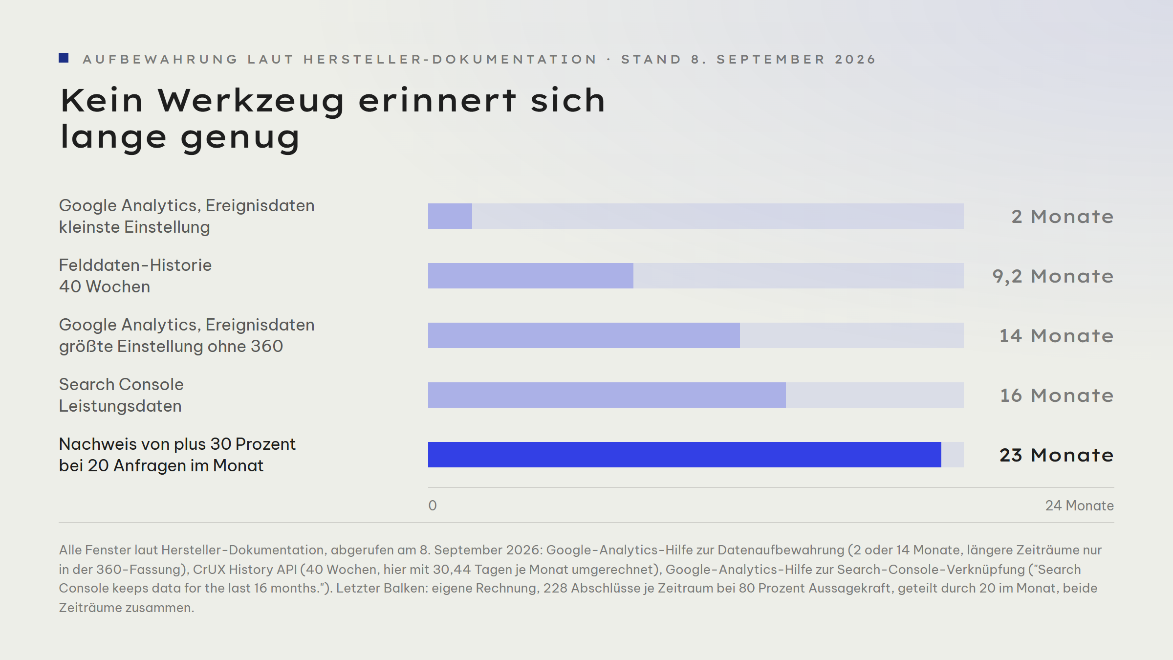 Balkengrafik, die vier Aufbewahrungsfenster mit dem benötigten Messzeitraum vergleicht: Google-Analytics-Ereignisdaten in der kleinsten Einstellung 2 Monate, Felddaten-Historie 40 Wochen also 9,2 Monate, Google-Analytics-Ereignisdaten in der größten Standardeinstellung 14 Monate, Search Console 16 Monate, benötigt für den Nachweis einer Verbesserung um 30 Prozent bei 20 Anfragen im Monat 23 Monate.