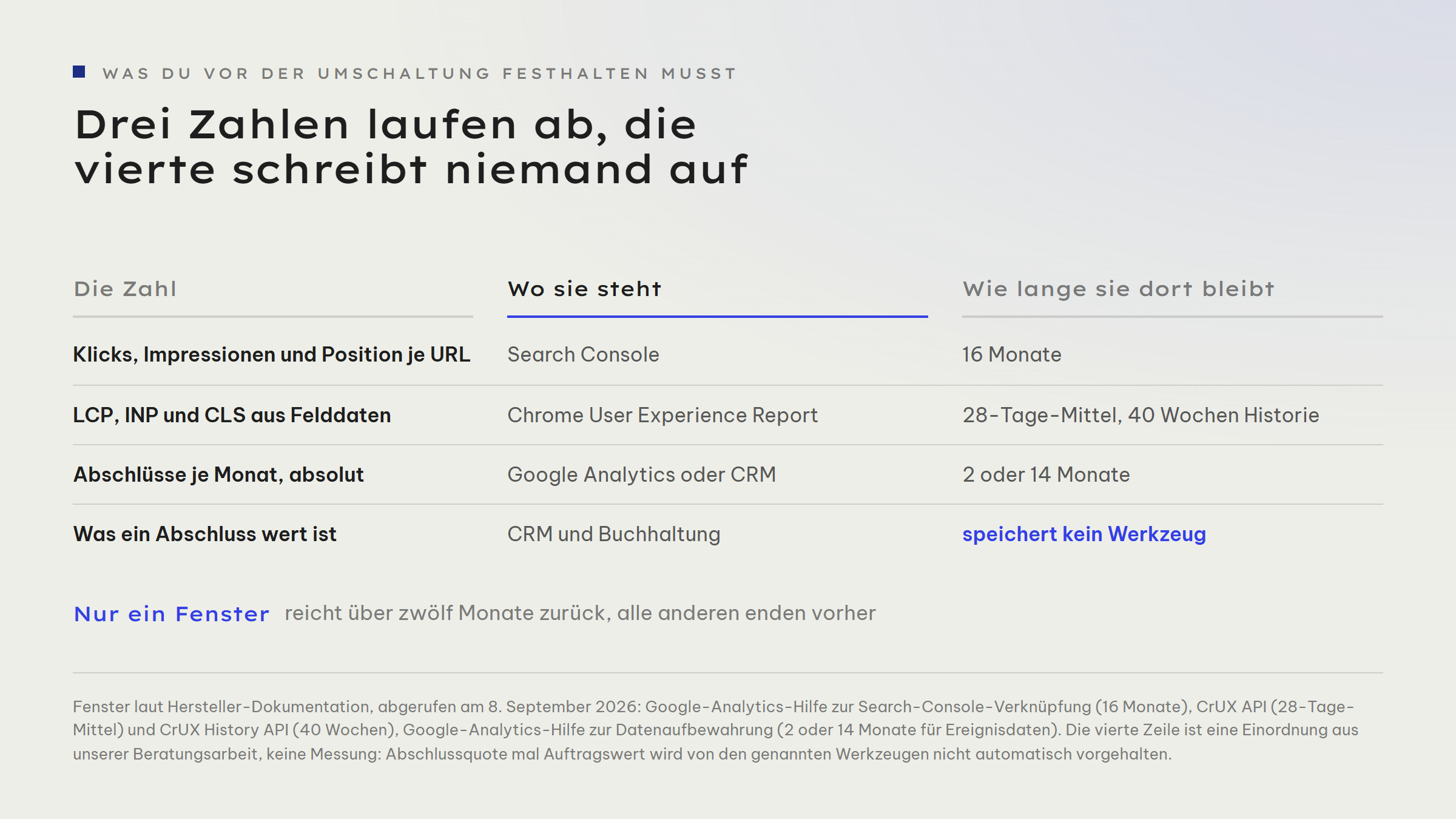 Tabellarische Gegenüberstellung der vier Zahlen mit Quelle und Aufbewahrungsfenster: Klicks, Impressionen und Position je URL aus der Search Console mit 16 Monaten; LCP, INP und CLS aus Felddaten im Chrome User Experience Report mit 28-Tage-Mittel und 40 Wochen Historie; Abschlüsse je Monat absolut aus Google Analytics oder dem CRM mit 2 oder 14 Monaten; der Wert eines Abschlusses aus CRM und Buchhaltung, den kein Werkzeug speichert.