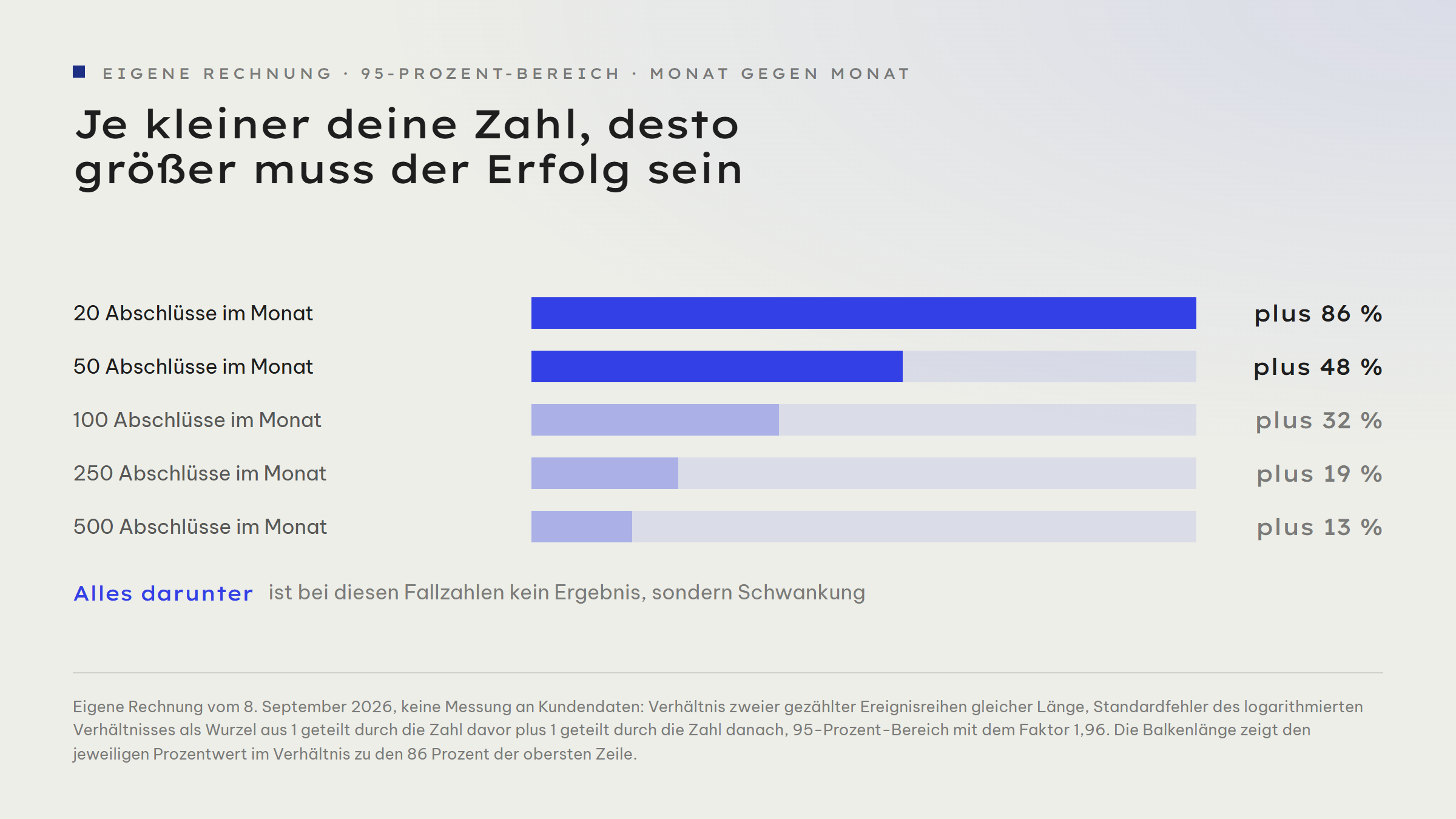 Balkengrafik der kleinsten erkennbaren Veränderung nach Zahl der Abschlüsse je Monat: bei 20 Abschlüssen sind plus 86 Prozent nötig, bei 50 plus 48 Prozent, bei 100 plus 32 Prozent, bei 250 plus 19 Prozent, bei 500 plus 13 Prozent.