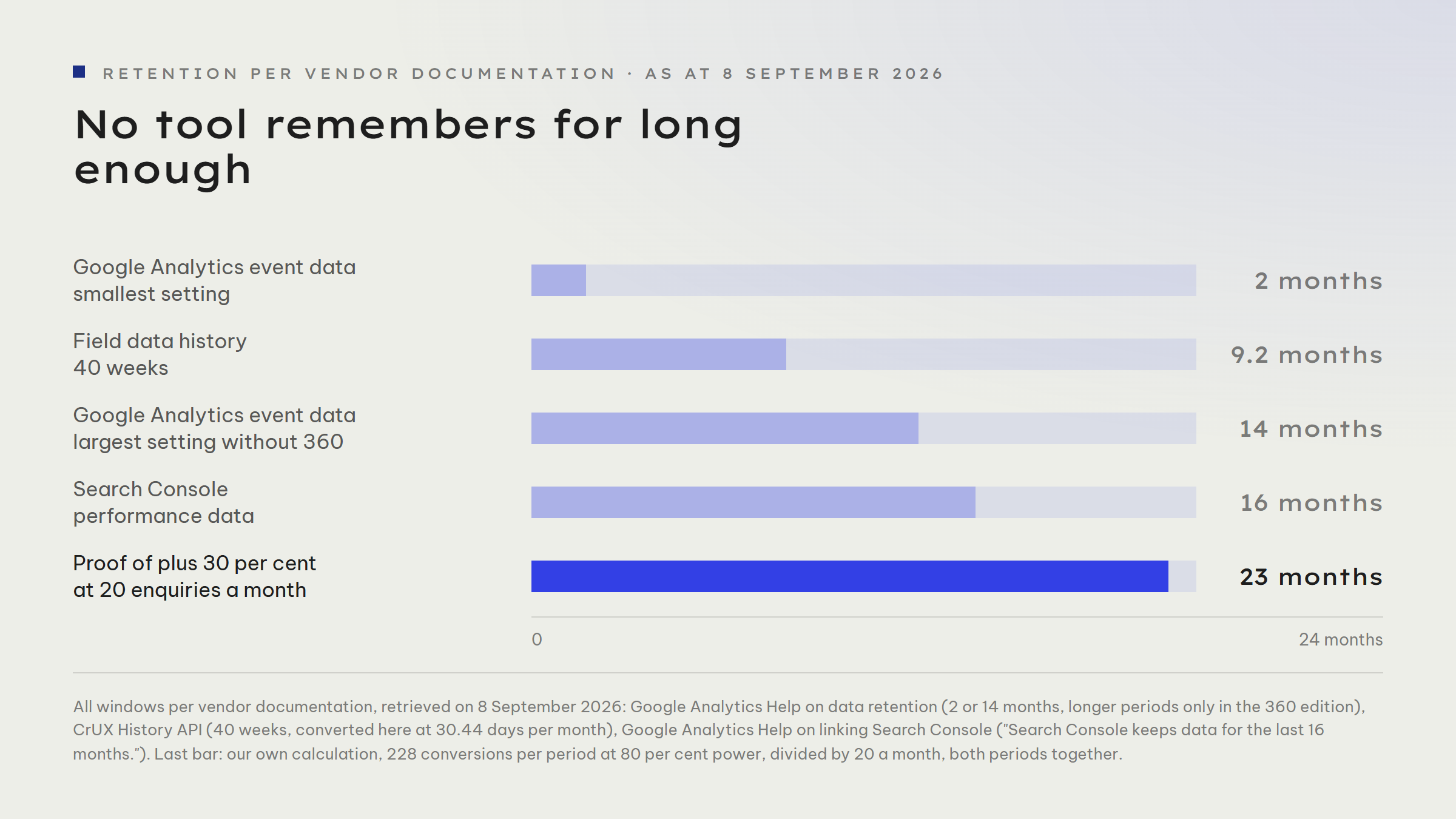 Bar chart comparing four retention windows with the measurement period required: Google Analytics event data at the smallest setting 2 months, field data history 40 weeks or 9.2 months, Google Analytics event data at the largest standard setting 14 months, Search Console 16 months, and the 23 months required to prove a 30 per cent improvement on 20 enquiries a month.