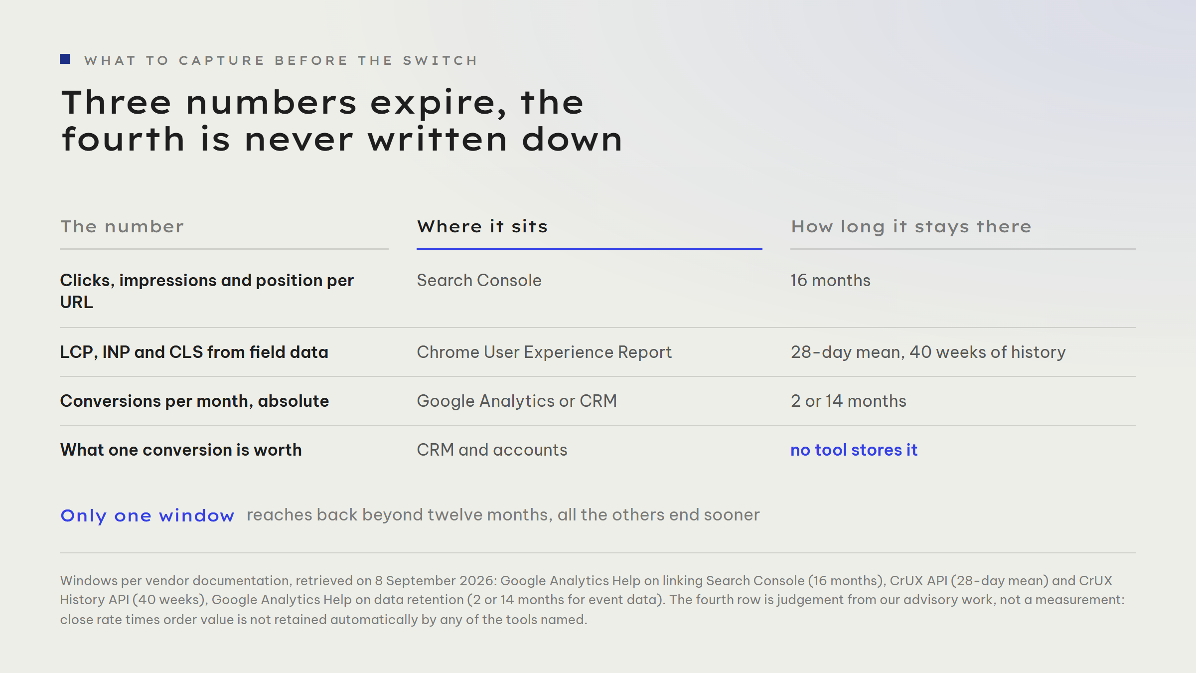 Table comparing the four numbers with their source and retention window: clicks, impressions and position per URL from Search Console with 16 months; LCP, INP and CLS from field data in the Chrome User Experience Report with a 28-day mean and 40 weeks of history; conversions per month in absolute terms from Google Analytics or the CRM with 2 or 14 months; the value of one conversion from CRM and accounts, which no tool stores.
