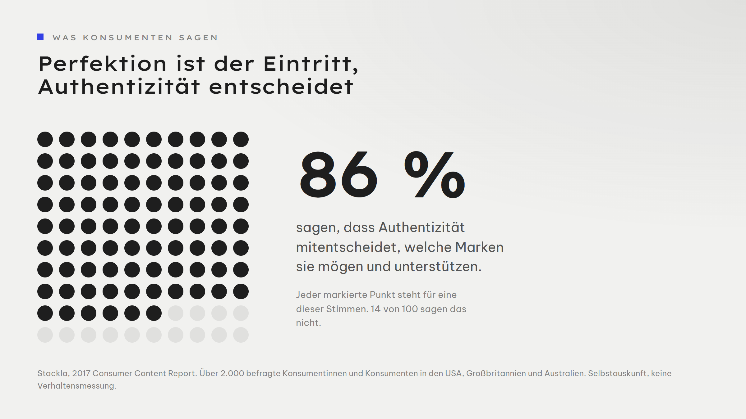 Punktraster aus 100 Punkten, davon 86 dunkel markiert und 14 hell. Daneben die Zahl 86 Prozent mit dem Satz: sagen, dass Authentizität mitentscheidet, welche Marken sie mögen und unterstützen. 14 von 100 sagen das nicht.