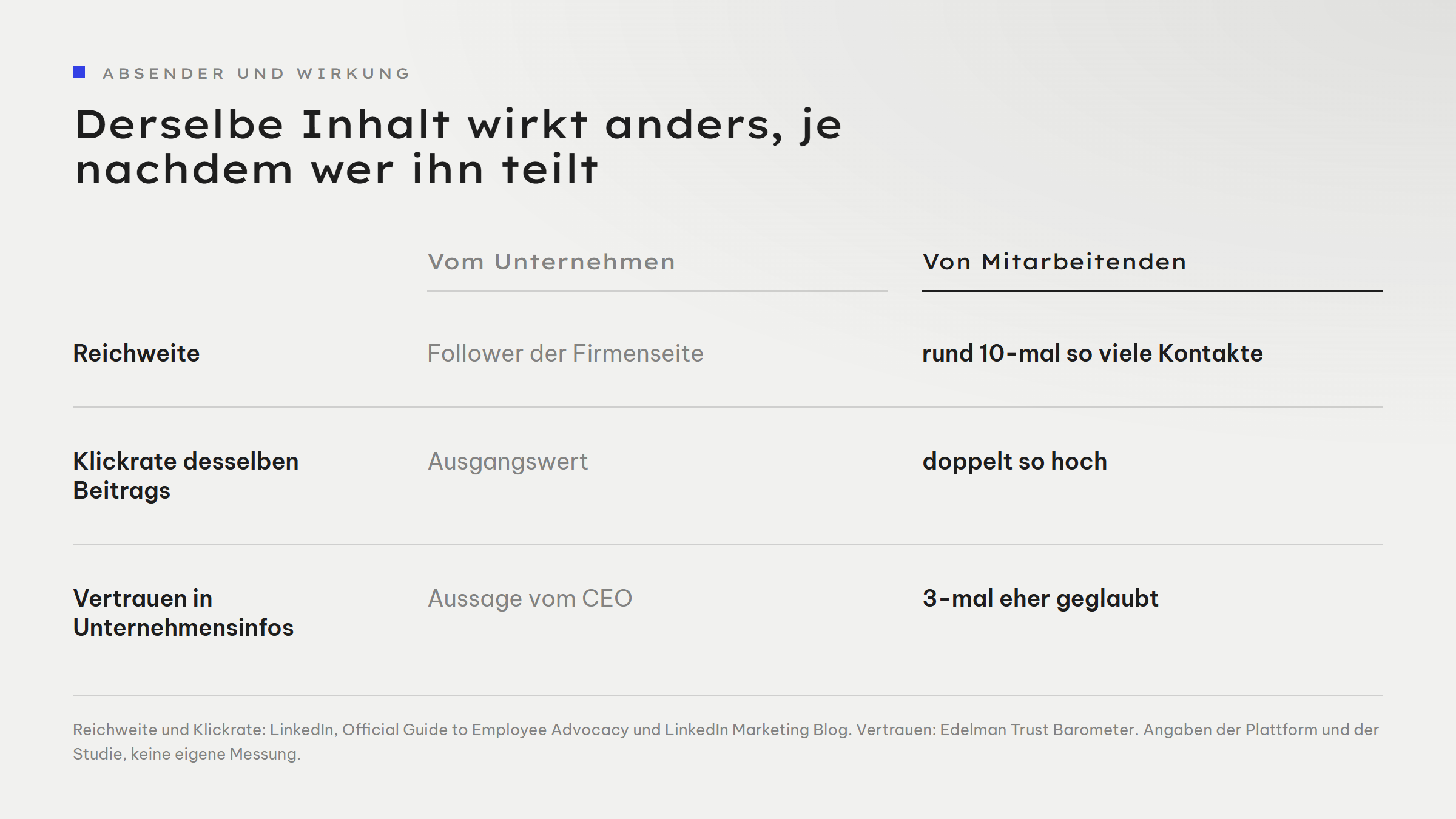Gegenüberstellung in drei Zeilen, links das Unternehmen als Absender, rechts die Mitarbeitenden. Reichweite: Follower der Firmenseite gegenüber rund 10-mal so vielen Kontakten. Klickrate desselben Beitrags: Ausgangswert gegenüber doppelt so hoch. Vertrauen in Unternehmensinfos: Aussage vom CEO gegenüber 3-mal eher geglaubt.