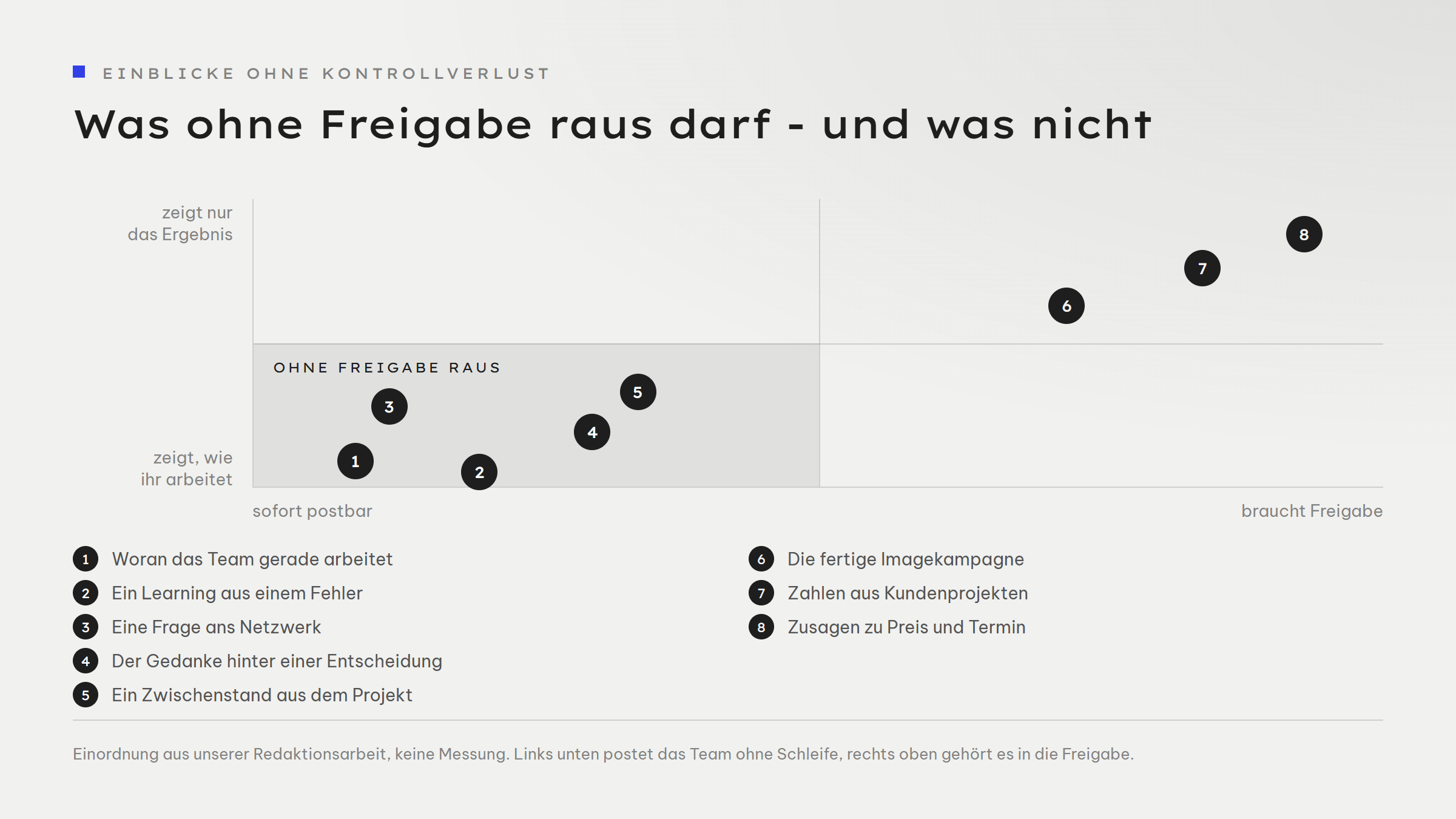 Zwei-Achsen-Feld: waagrecht von sofort postbar bis braucht Freigabe, senkrecht von zeigt, wie ihr arbeitet bis zeigt nur das Ergebnis. In der markierten Zone links unten liegen: woran das Team gerade arbeitet, ein Learning aus einem Fehler, eine Frage ans Netzwerk, der Gedanke hinter einer Entscheidung, ein Zwischenstand aus dem Projekt. Rechts oben liegen: die fertige Imagekampagne, Zahlen aus Kundenprojekten, Zusagen zu Preis und Termin.