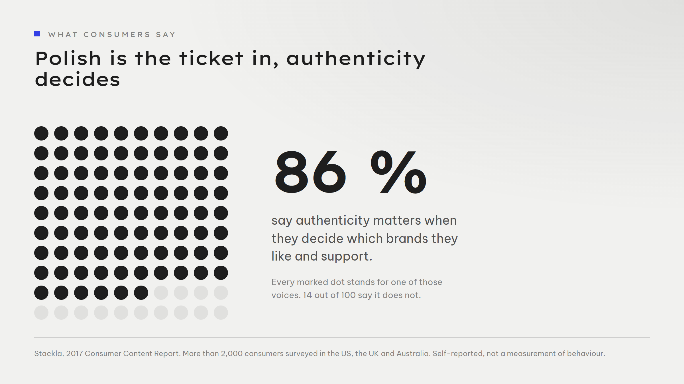 Dot grid of 100 dots, 86 of them marked dark and 14 left light. Next to it the figure 86 per cent with the sentence: say authenticity matters when they decide which brands they like and support. 14 out of 100 say it does not.