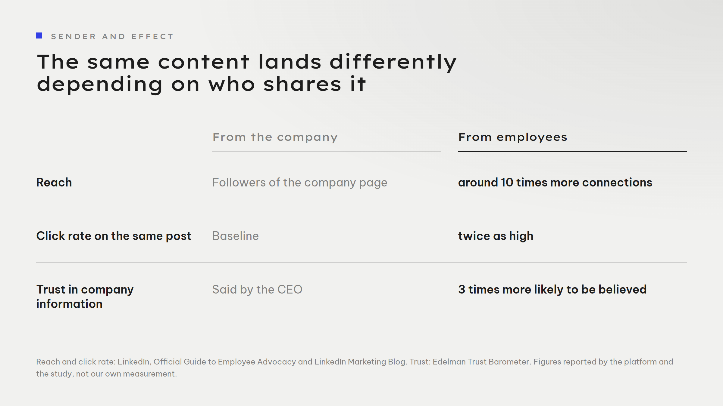 Three-row comparison, the company as sender on the left, employees on the right. Reach: followers of the company page versus around 10 times more connections. Click rate on the same post: baseline versus twice as high. Trust in company information: said by the CEO versus 3 times more likely to be believed.