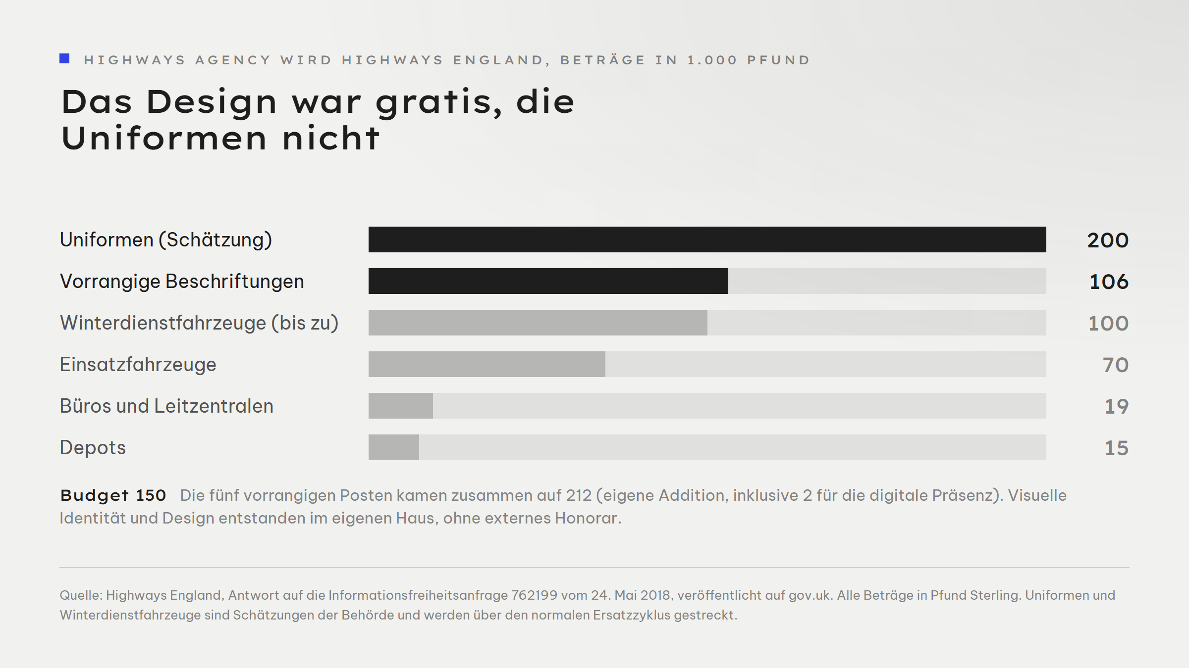 Balkengrafik zu den offengelegten Kosten des Rebrandings der britischen Straßenbehörde von Highways Agency zu Highways England: Uniformen geschätzt 200.000 Pfund, vorrangige Beschriftungen 106.000 Pfund, Winterdienstfahrzeuge bis zu 100.000 Pfund, Einsatzfahrzeuge 70.000 Pfund, Büros und Leitzentralen 19.000 Pfund, Depots 15.000 Pfund. Hervorgehoben sind Uniformen und vorrangige Beschriftungen. Das Budget lag bei 150.000 Pfund, die digitale Präsenz kostete 2.000 Pfund, das Design entstand im eigenen Haus ohne externes Honorar.