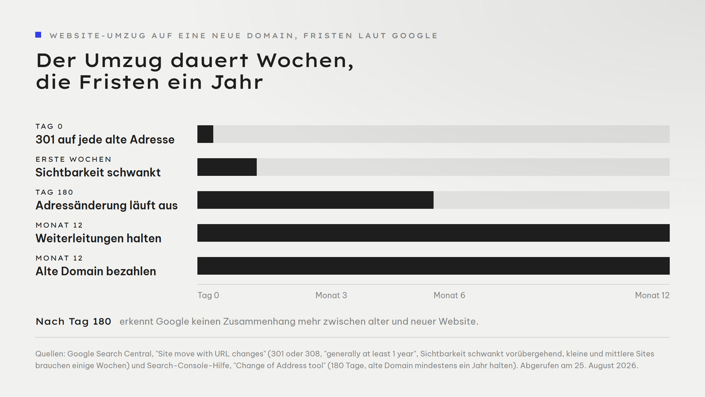 Zeitachse über zwölf Monate zum technischen Teil eines Namenswechsels: Am Tag des Umzugs werden alle alten Adressen dauerhaft weitergeleitet und die Adressänderung in der Search Console gemeldet. In den ersten Wochen schwankt die Sichtbarkeit, Google nennt das normal und rechnet bei kleinen und mittleren Websites mit einigen Wochen. Die Meldung der Adressänderung läuft 180 Tage, danach erkennt Google keinen Zusammenhang mehr zwischen alter und neuer Website. Die Weiterleitungen sollen mindestens ein Jahr bestehen bleiben, die alte Domain soll mindestens ein Jahr weiter bezahlt werden.