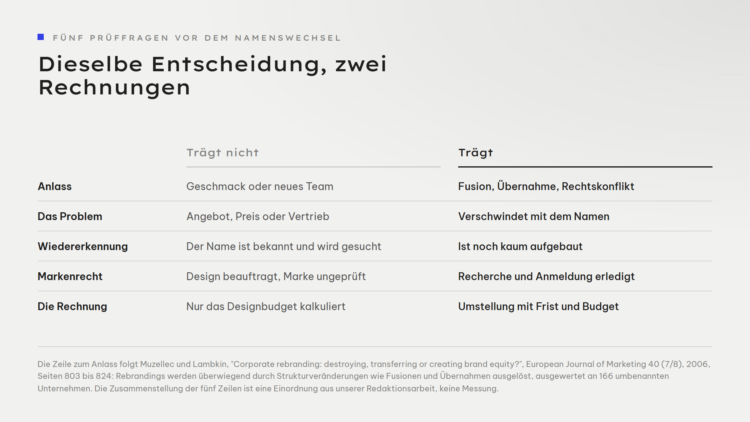 Gegenüberstellung von fünf Prüffragen vor einem Rebranding. Trägt der Wechsel: Anlass ist eine Fusion, Übernahme oder ein Rechtskonflikt; das Problem verschwindet mit dem Namen; die Wiedererkennung ist noch kaum aufgebaut; die Namensrecherche und Markenanmeldung sind erledigt; die Umstellung ist mit Frist und Budget geplant. Trägt der Wechsel nicht: Anlass ist Geschmack oder ein neues Team; das Problem sind Angebot, Preis oder Vertrieb; der Name ist bekannt und wird gesucht; das Design ist beauftragt, die Marke aber ungeprüft; nur das Designbudget ist kalkuliert.