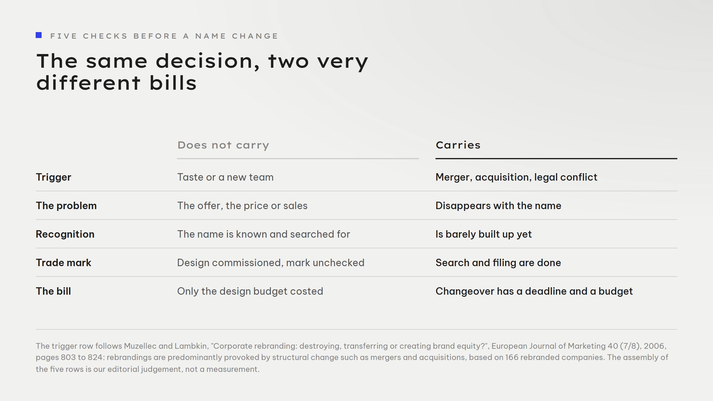 Comparison of five checks to run before a rebrand. The change carries: the trigger is a merger, acquisition or legal conflict; the problem disappears with the name; recognition is barely built yet; the name search and trade mark filing are done; the changeover has a deadline and a budget. The change does not carry: the trigger is taste or a new team; the problem is the offer, the price or sales; the name is known and searched for; the design is commissioned but the mark is unchecked; only the design budget has been costed.