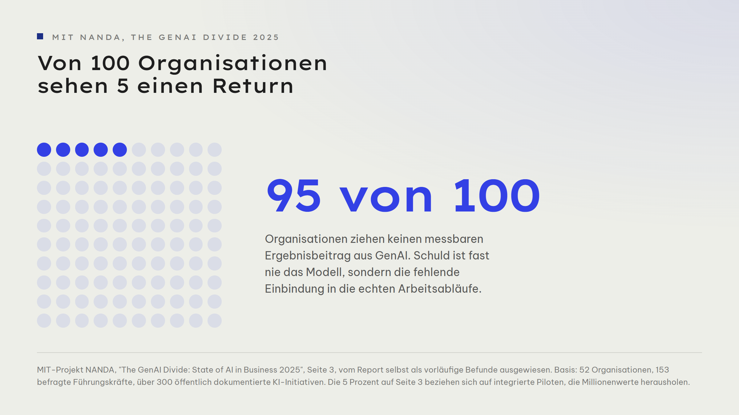 Punktraster mit 100 Punkten, davon 5 blau hervorgehoben und 95 blass: Von 100 Organisationen sehen 5 einen Return aus GenAI. Daneben die Zahl 95 von 100 mit dem Hinweis, dass diese Organisationen keinen messbaren Ergebnisbeitrag ziehen und fast nie das Modell schuld ist, sondern die fehlende Einbindung in die Arbeitsabläufe.