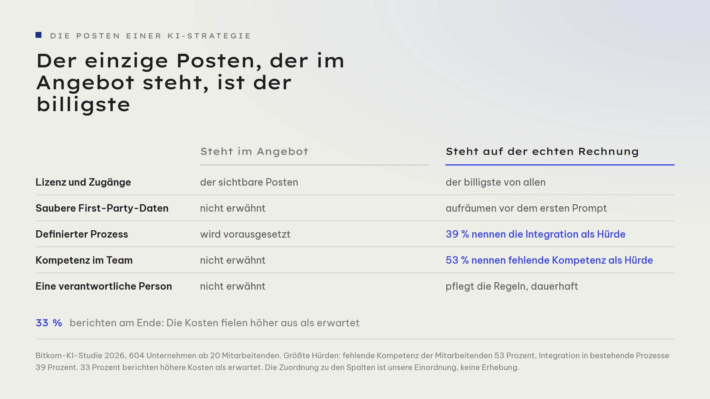 Gegenüberstellung in fünf Zeilen, Spalte eins steht im Angebot, Spalte zwei auf der echten Rechnung: Lizenz und Zugänge sind der sichtbare Posten und der billigste von allen. Saubere First-Party-Daten werden nicht erwähnt, müssen aber vor dem ersten Prompt aufgeräumt werden. Ein definierter Prozess wird vorausgesetzt, 39 Prozent nennen die Integration als Hürde. Kompetenz im Team wird nicht erwähnt, 53 Prozent nennen fehlende Kompetenz als Hürde. Eine verantwortliche Person wird nicht erwähnt, pflegt die Regeln aber dauerhaft. 33 Prozent berichten am Ende höhere Kosten als erwartet.