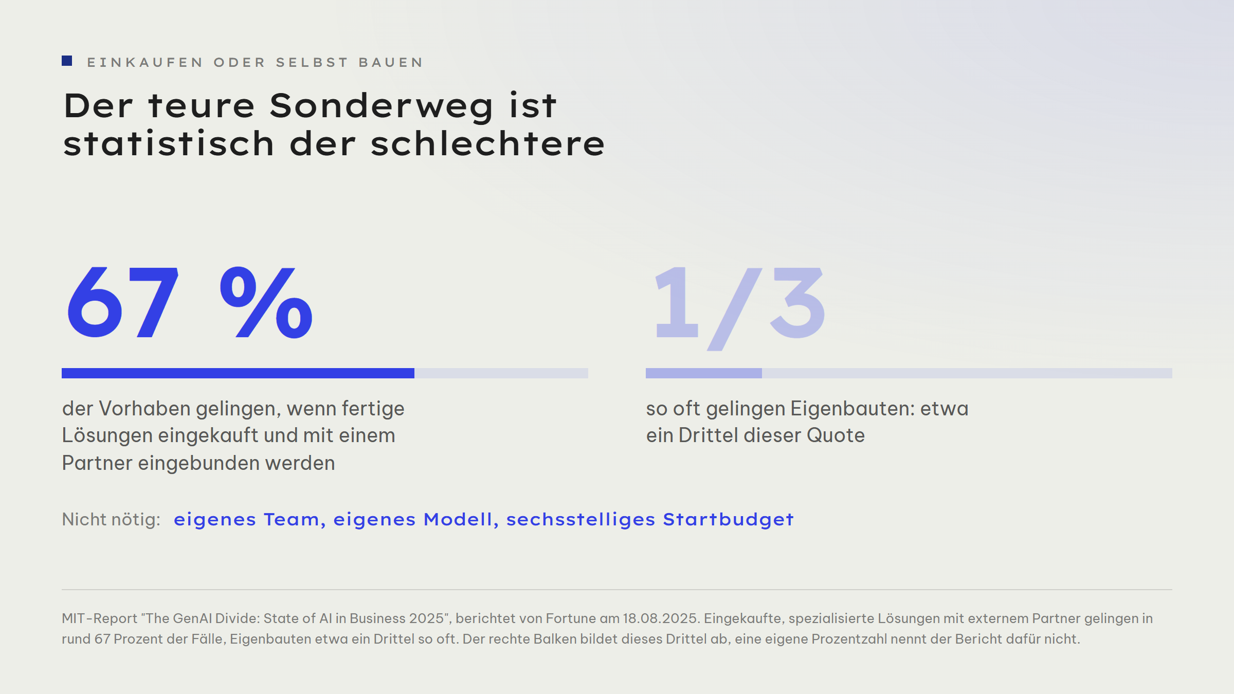 Zwei Kennzahlen nebeneinander: 67 Prozent der Vorhaben gelingen, wenn fertige Lösungen eingekauft und mit einem Partner eingebunden werden, dargestellt als langer blauer Balken. Daneben ein Drittel als kurzer blasser Balken: So oft gelingen Eigenbauten, etwa ein Drittel dieser Quote. Ergänzt um den Hinweis, dass eigenes Team, eigenes Modell und ein sechsstelliges Startbudget nicht nötig sind.