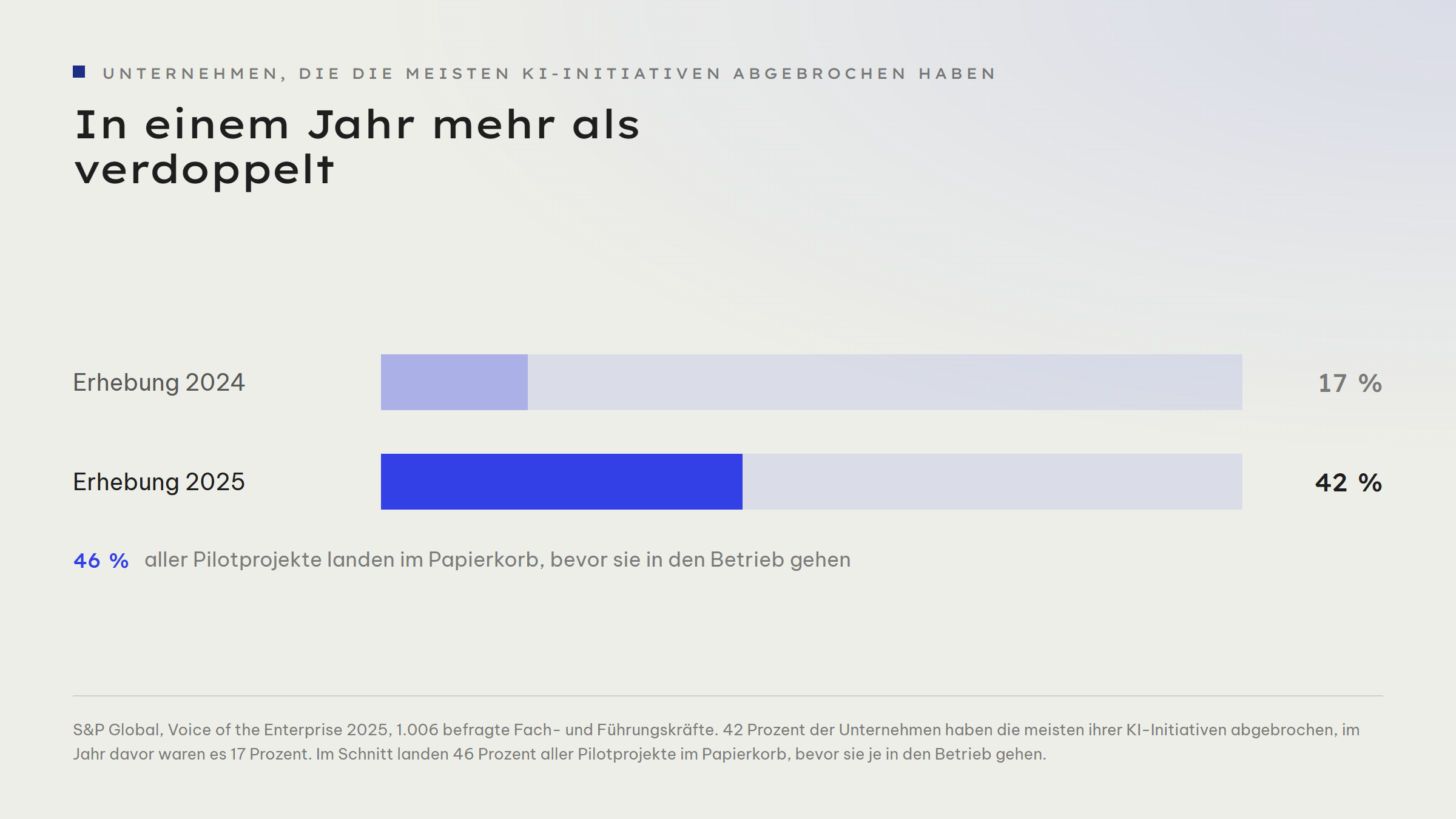 Zwei Balken zum Anteil der Unternehmen, die die meisten ihrer KI-Initiativen abgebrochen haben: Erhebung 2024 17 Prozent, Erhebung 2025 42 Prozent. Dazu der Hinweis, dass 46 Prozent aller Pilotprojekte im Papierkorb landen, bevor sie in den Betrieb gehen.