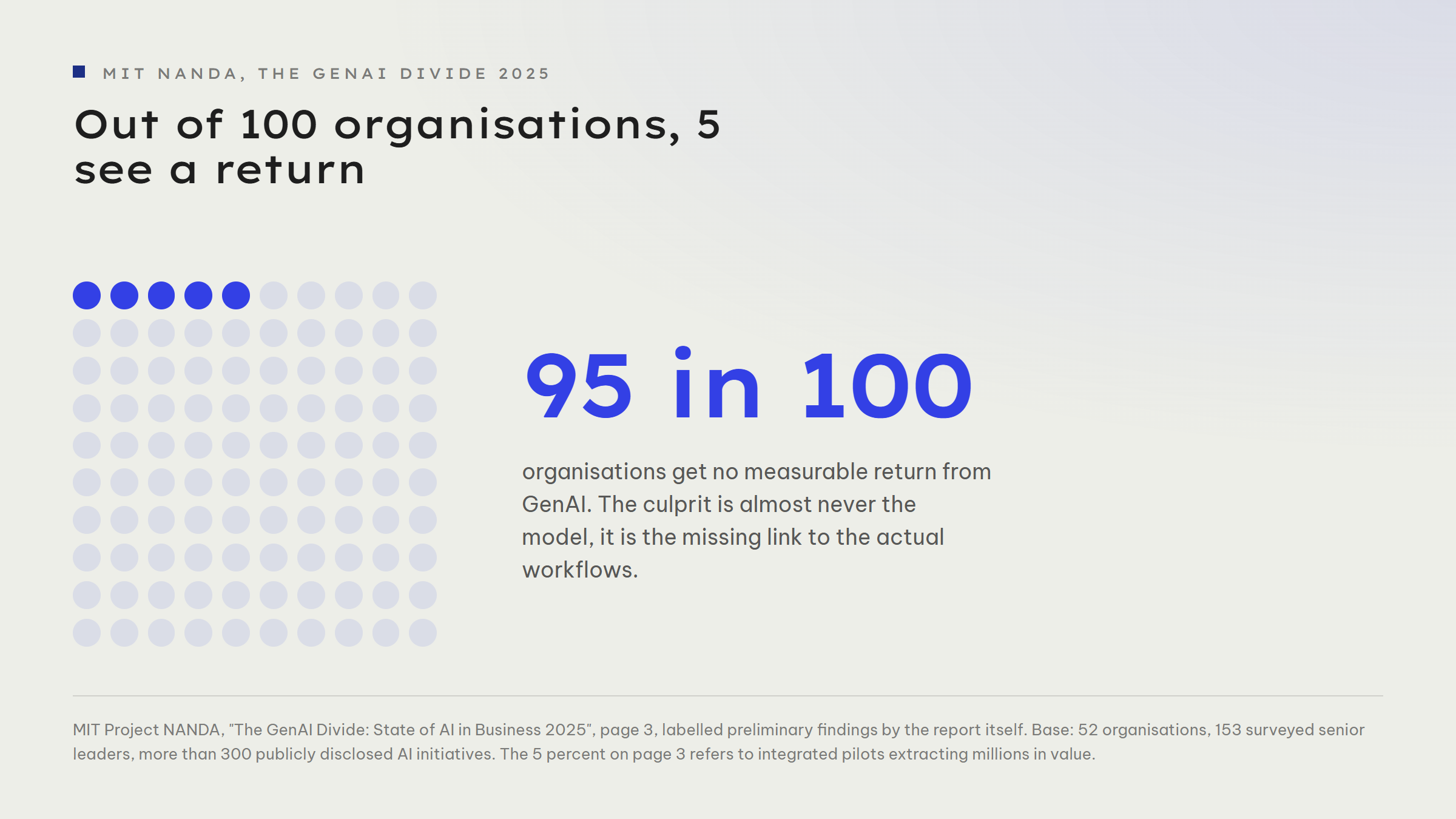 Dot grid of 100 dots, 5 highlighted in blue and 95 pale: out of 100 organisations, 5 see a return from GenAI. Next to it the figure 95 in 100, noting that these organisations get no measurable return and that the culprit is almost never the model but the missing link to the actual workflows.