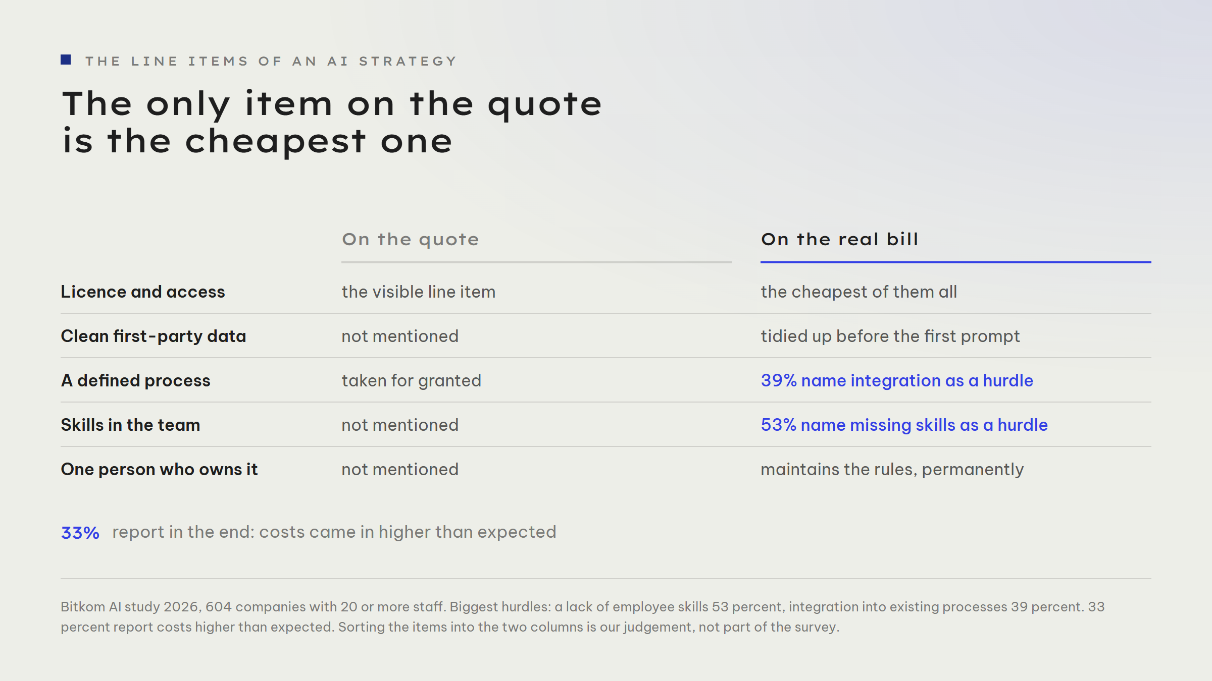Five-row comparison, column one on the quote, column two on the real bill: licence and access are the visible line item and the cheapest of them all. Clean first-party data is not mentioned but has to be tidied up before the first prompt. A defined process is taken for granted, 39 percent name integration as a hurdle. Skills in the team are not mentioned, 53 percent name missing skills as a hurdle. One person who owns it is not mentioned but maintains the rules permanently. 33 percent report costs higher than expected in the end.
