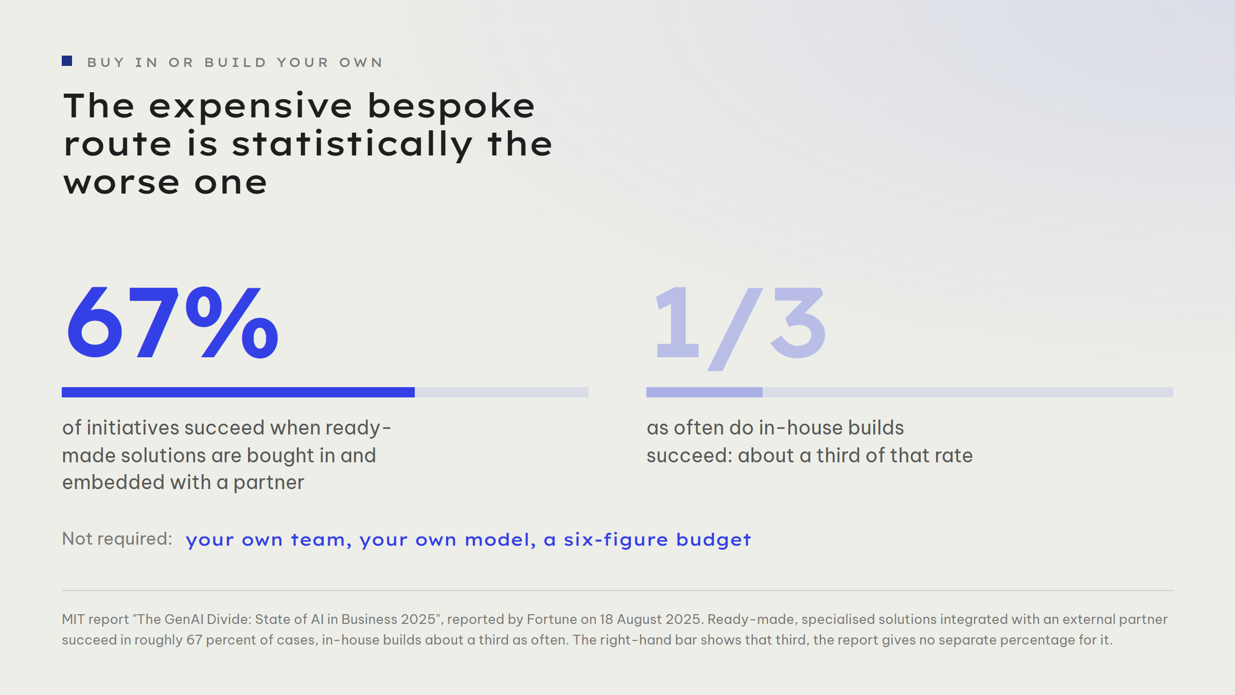 Two figures side by side: 67 percent of initiatives succeed when ready-made solutions are bought in and embedded with a partner, shown as a long blue bar. Next to it one third as a short pale bar: that is how often in-house builds succeed, about a third of that rate. Plus the note that your own team, your own model and a six-figure budget are not required.