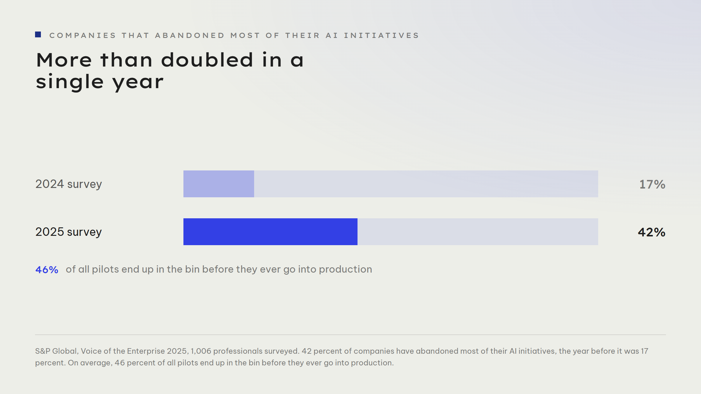 Two bars showing the share of companies that abandoned most of their AI initiatives: 2024 survey 17 percent, 2025 survey 42 percent. Plus the note that 46 percent of all pilots end up in the bin before they ever go into production.
