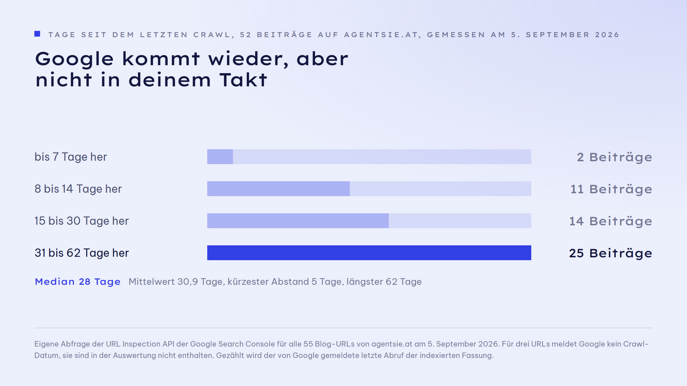 Balkengrafik mit vier Gruppen: 2 von 52 Beiträgen wurden in den letzten 7 Tagen zuletzt gecrawlt, 11 vor 8 bis 14 Tagen, 14 vor 15 bis 30 Tagen und 25 vor 31 bis 62 Tagen. Hinweis darunter: Median 28 Tage, Spanne 5 bis 62 Tage.