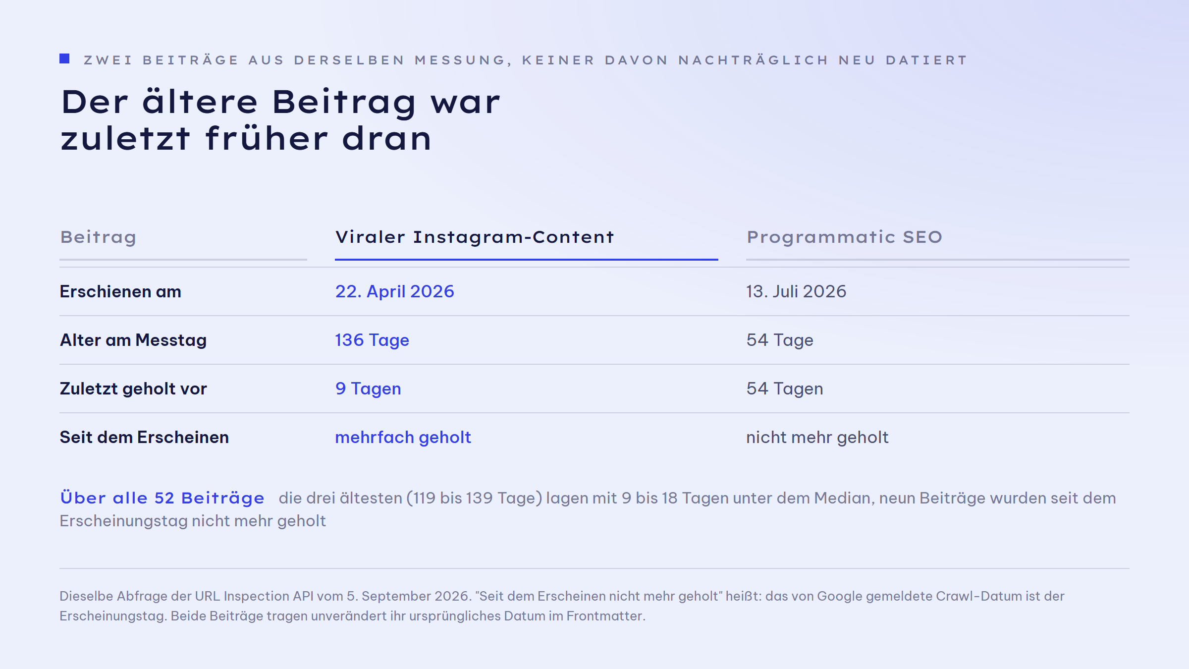 Gegenüberstellung von zwei Beiträgen: links ein Beitrag vom 22. April 2026, 136 Tage alt, zuletzt vor 9 Tagen geholt. Rechts ein Beitrag vom 13. Juli 2026, 54 Tage alt, zuletzt am Erscheinungstag geholt, also vor 54 Tagen. Beide wurden inhaltlich nicht neu datiert.