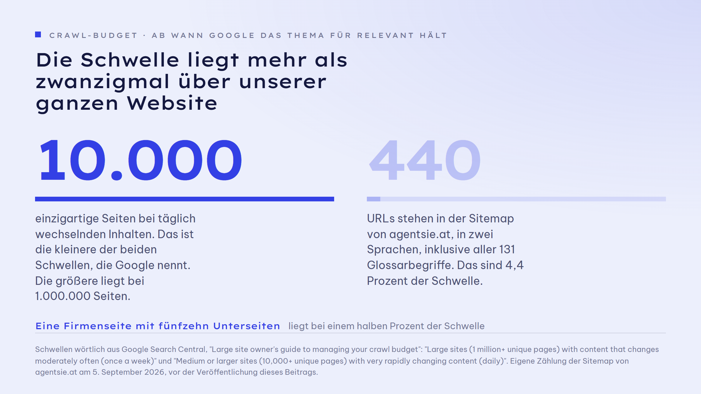 Gegenüberstellung zweier Zahlen: 10.000 URLs ist die kleinere der beiden Schwellen, ab der Google das Thema Crawl-Budget für relevant hält. Unsere eigene Sitemap enthält 440 URLs, also 4,4 Prozent dieser Schwelle.