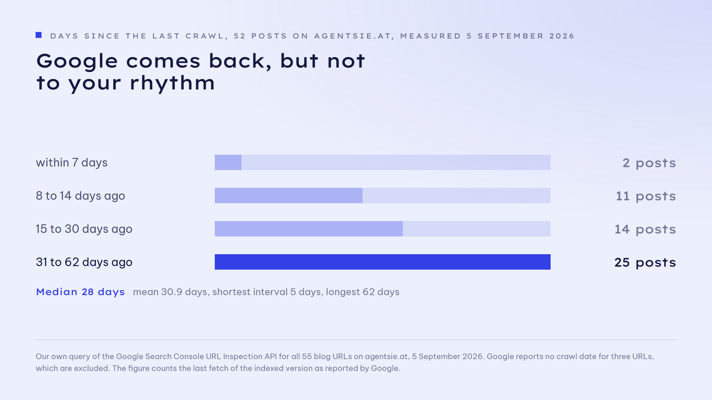 Bar chart with four groups: 2 of 52 posts were last crawled within the past 7 days, 11 between 8 and 14 days ago, 14 between 15 and 30 days ago and 25 between 31 and 62 days ago. Note below: median 28 days, range 5 to 62 days.