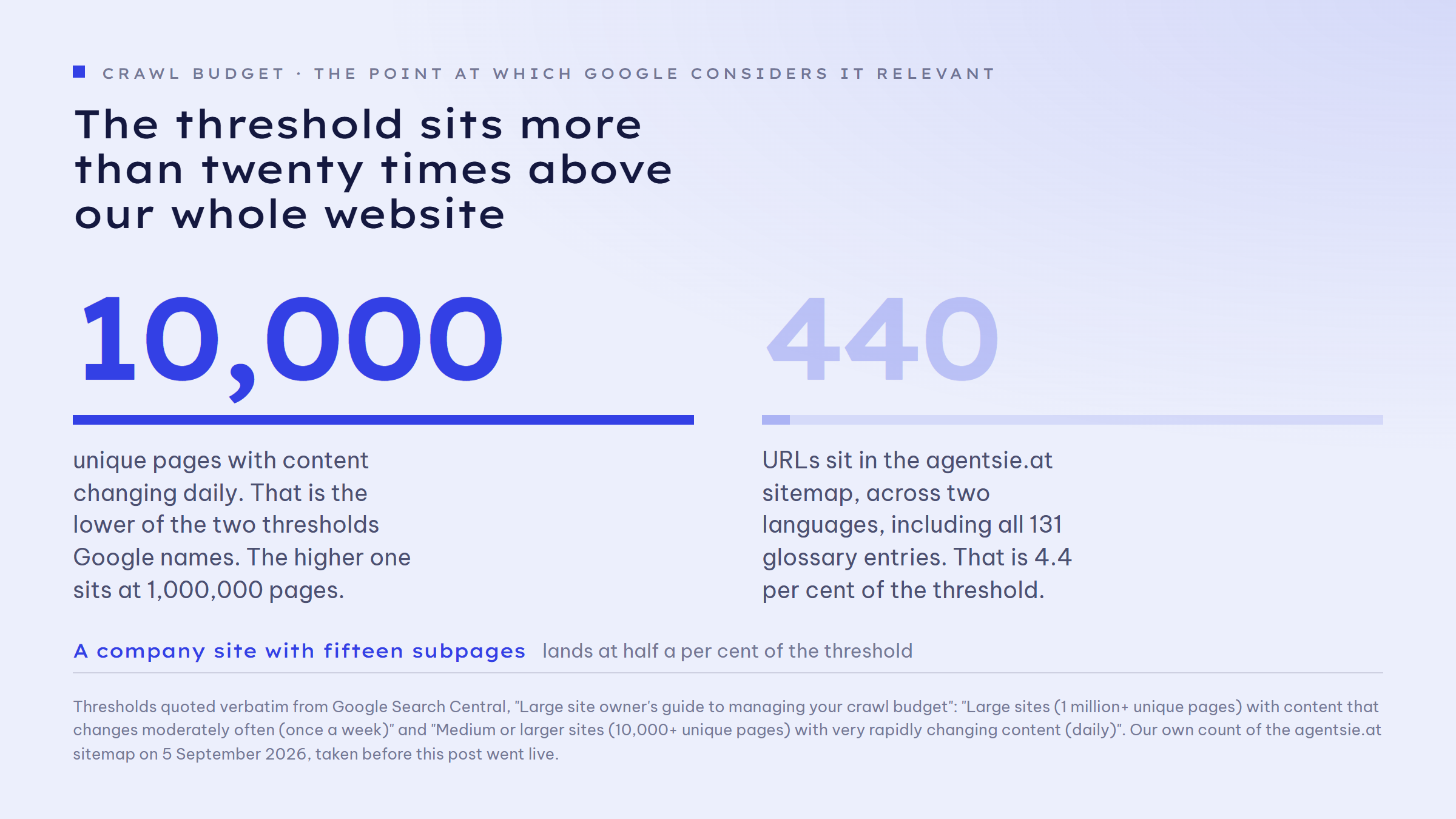 Comparison of two numbers: 10,000 URLs is the lower of the two thresholds at which Google considers crawl budget relevant. Our own sitemap contains 440 URLs, which is 4.4 per cent of that threshold.