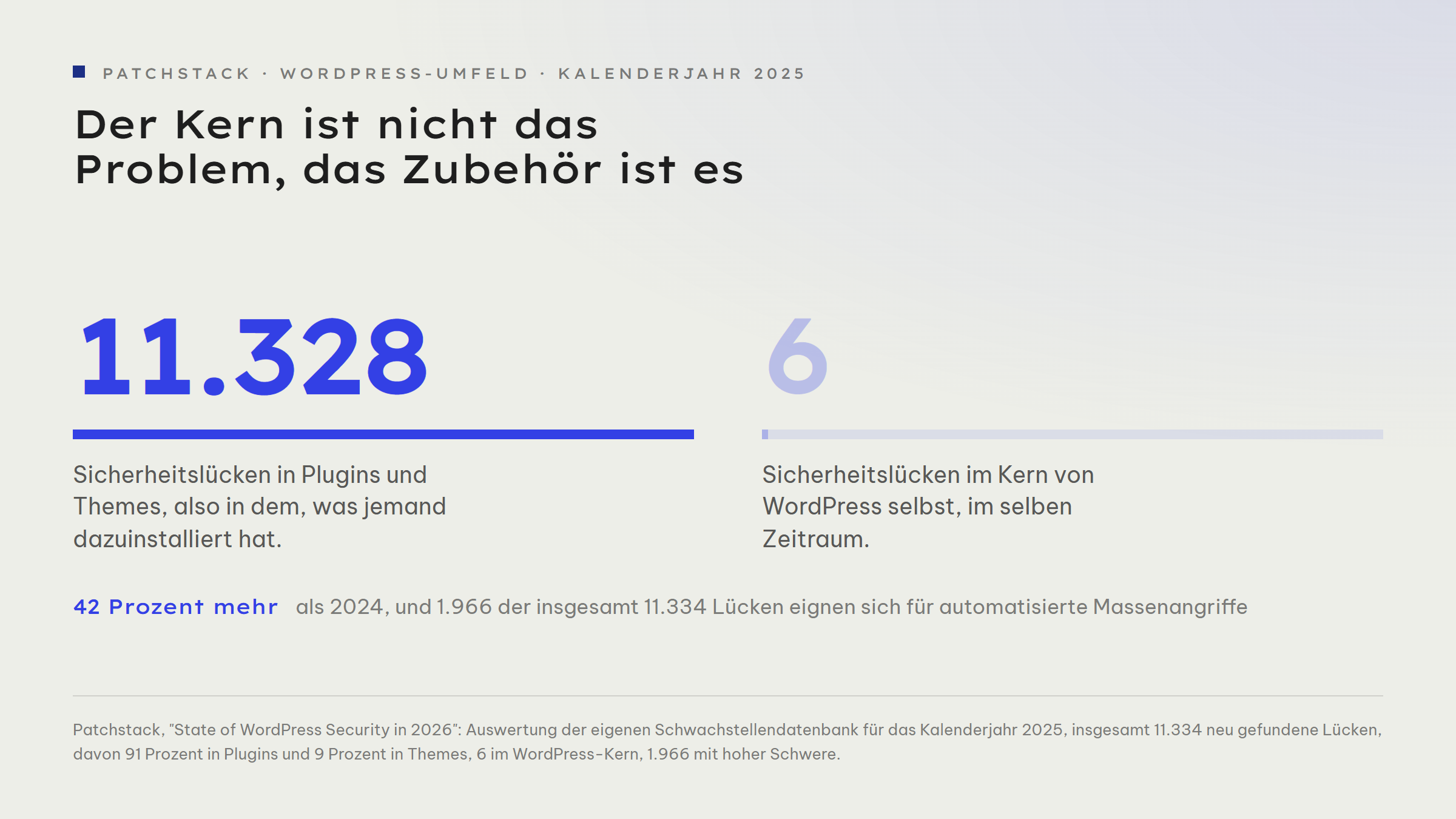 Gegenüberstellung zweier Zahlen aus dem Patchstack-Bericht State of WordPress Security in 2026: 11.328 der 11.334 im Jahr 2025 gefundenen Sicherheitslücken lagen in Plugins und Themes, also 91 Prozent in Plugins und 9 Prozent in Themes, während im Kern von WordPress selbst nur sechs Lücken gemeldet wurden.