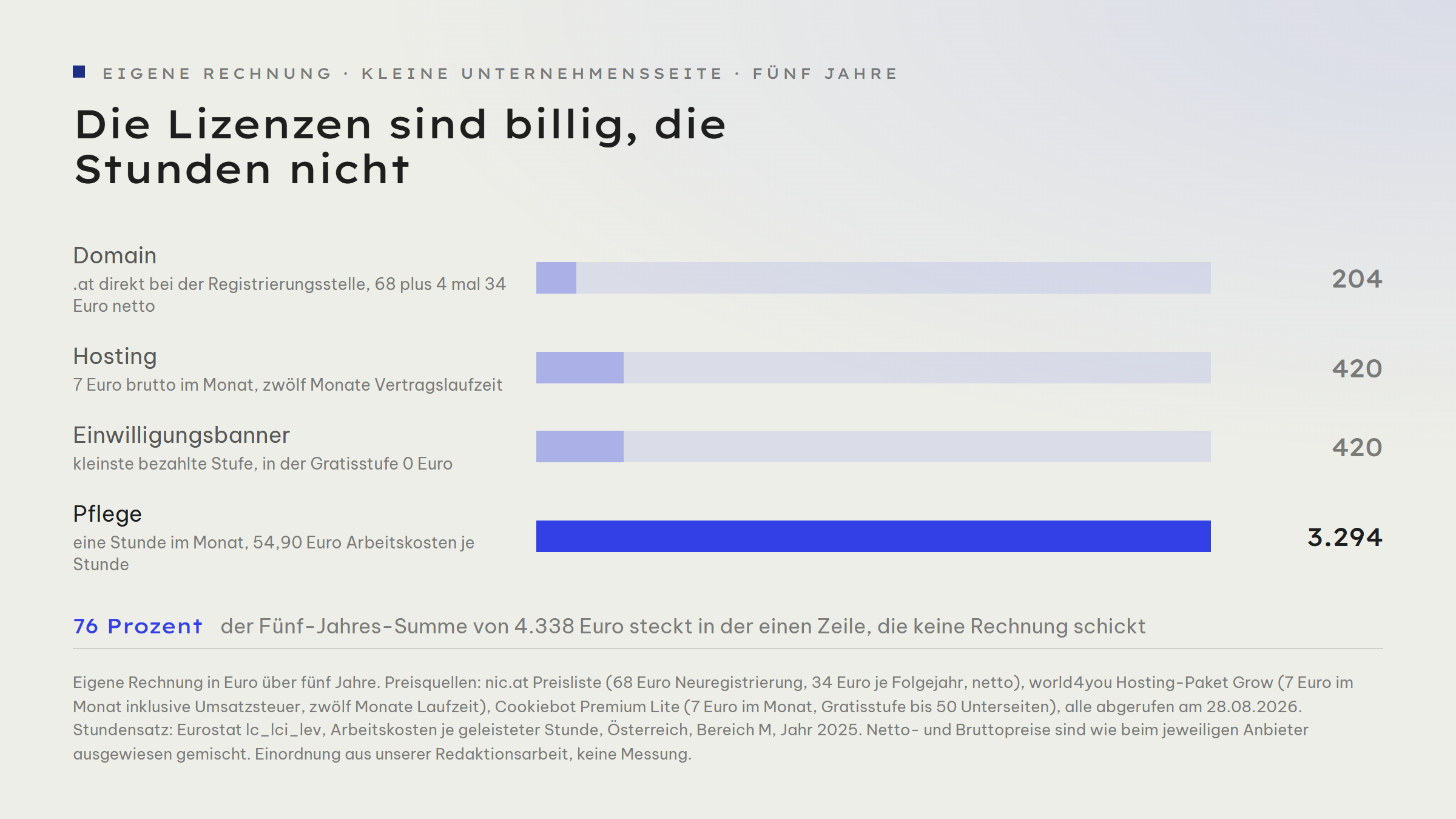 Balkengrafik einer eigenen Fünf-Jahres-Rechnung für eine kleine Unternehmenswebsite: Domain 204 Euro, Hosting 420 Euro, Einwilligungsbanner 420 Euro und Pflege 3.294 Euro, zusammen 4.338 Euro. Die Pflege macht 76 Prozent der Summe aus, obwohl sie auf keiner Rechnung steht.