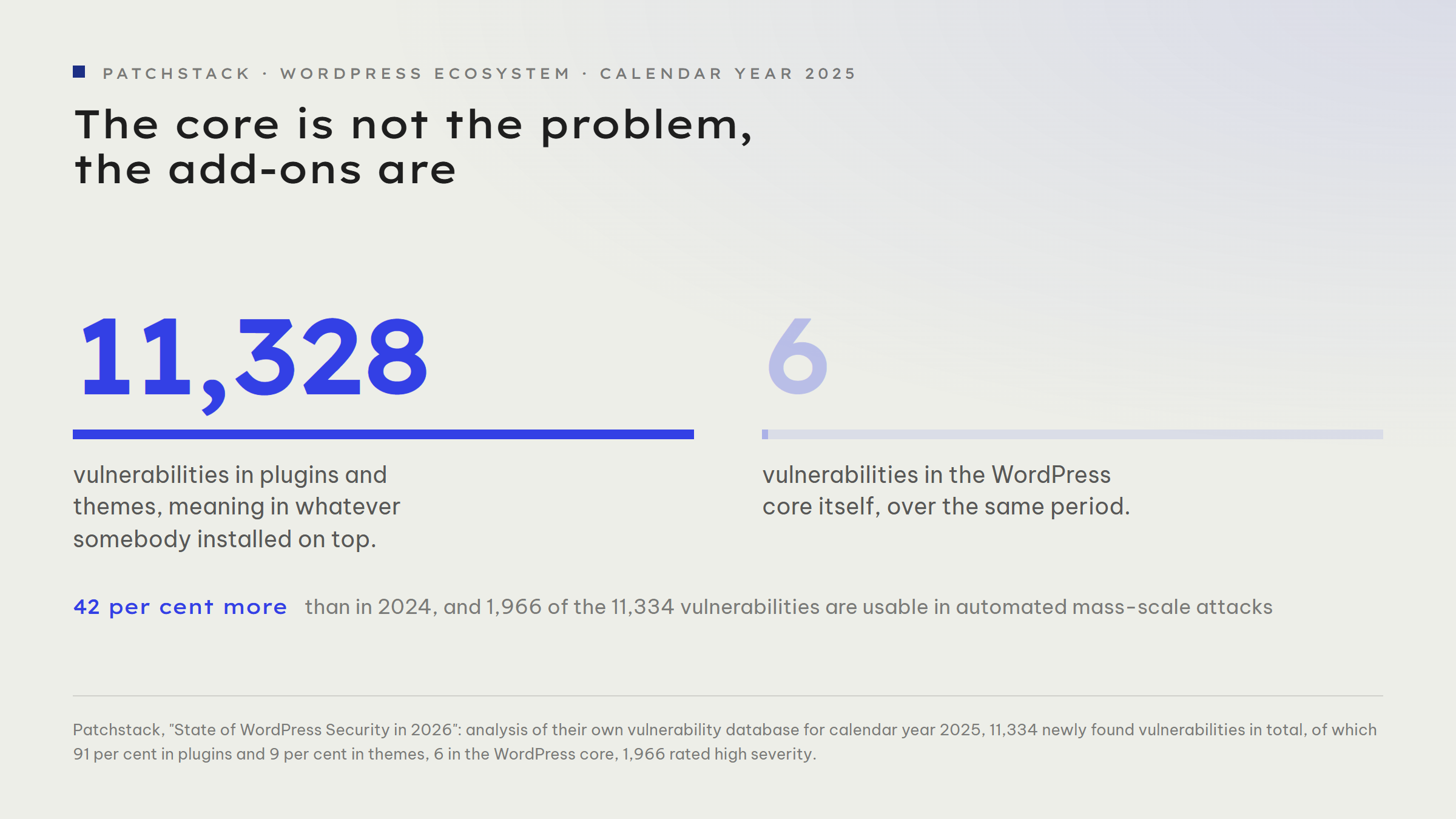 Two figures from the Patchstack report State of WordPress Security in 2026 set against each other: 11,328 of the 11,334 vulnerabilities found in 2025 sat in plugins and themes, meaning 91 per cent in plugins and 9 per cent in themes, while only six were reported in the WordPress core itself.