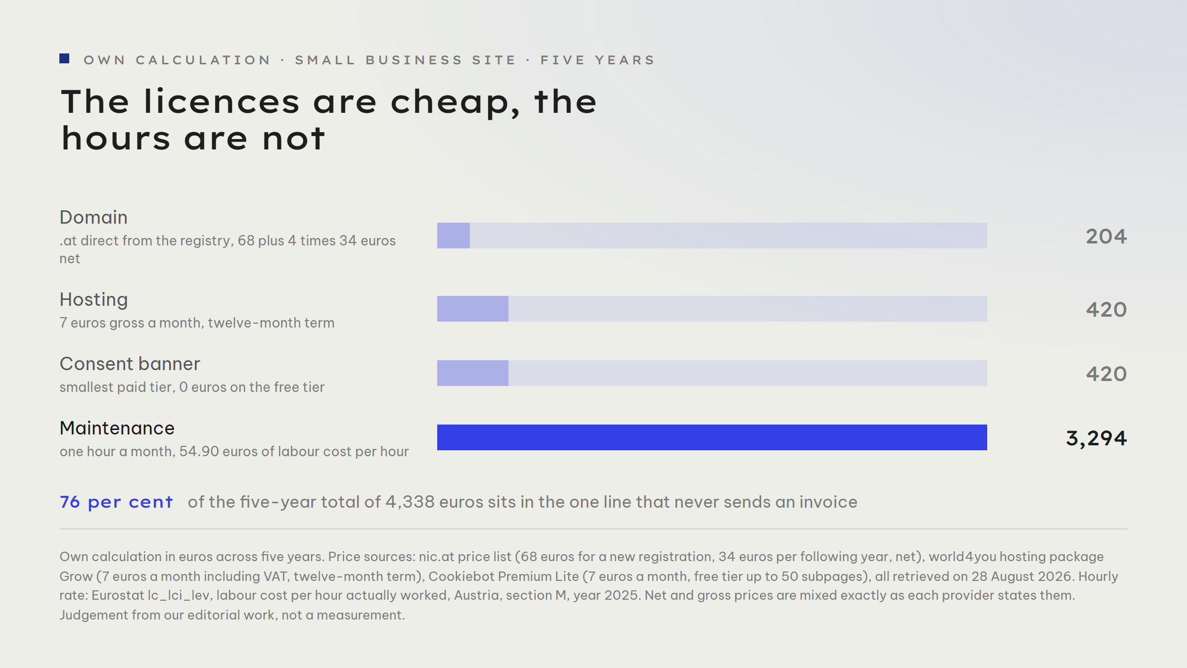 Bar chart of our own five-year calculation for a small business website: domain 204 euros, hosting 420 euros, consent banner 420 euros and maintenance 3,294 euros, totalling 4,338 euros. Maintenance accounts for 76 per cent of the total although it never appears on an invoice.