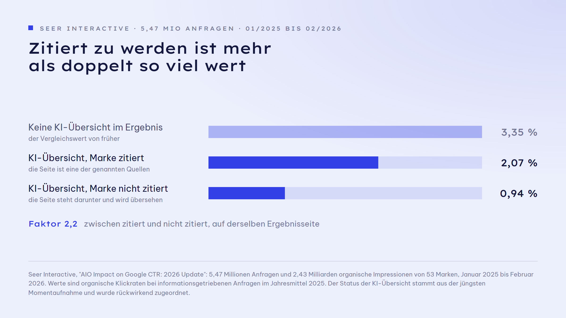 Balkengrafik der organischen Klickrate bei informationsgetriebenen Suchanfragen: ohne KI-Übersicht 3,35 Prozent, mit KI-Übersicht und zitierter Marke 2,07 Prozent, mit KI-Übersicht und nicht zitierter Marke 0,94 Prozent. Zusatz: der Abstand zwischen zitiert und nicht zitiert ist Faktor 2,2.