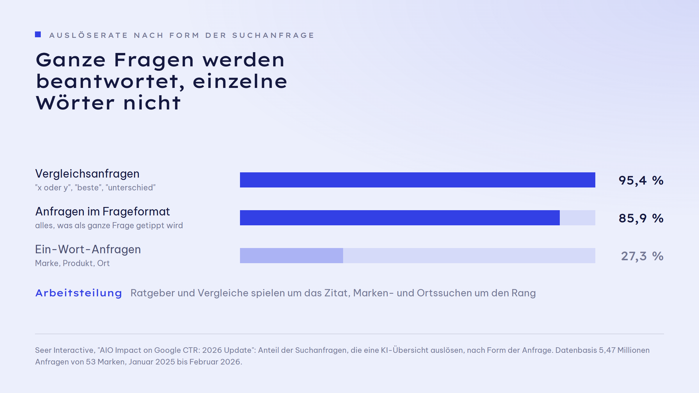 Balkengrafik der Auslöserate einer KI-Übersicht nach Form der Suchanfrage: Vergleichsanfragen 95,4 Prozent, Anfragen im Frageformat 85,9 Prozent, Ein-Wort-Anfragen 27,3 Prozent.