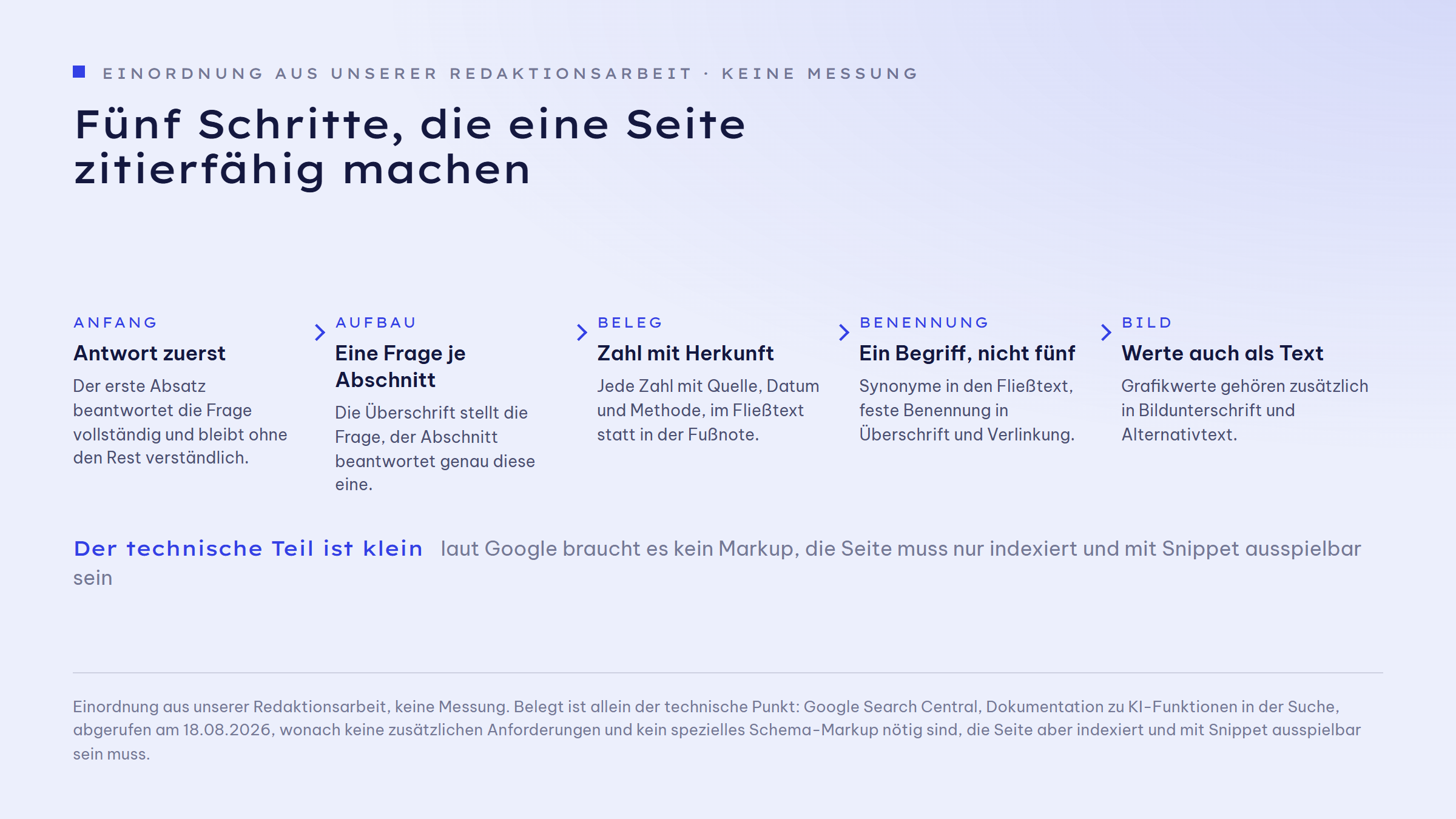 Ablaufgrafik der Bauform einer zitierfähigen Seite in fünf Schritten: Antwort im ersten Absatz, eine Frage pro Abschnitt, jede Zahl mit Quelle und Datum, eine Benennung statt Synonyme, Werte auch als Text neben der Grafik.