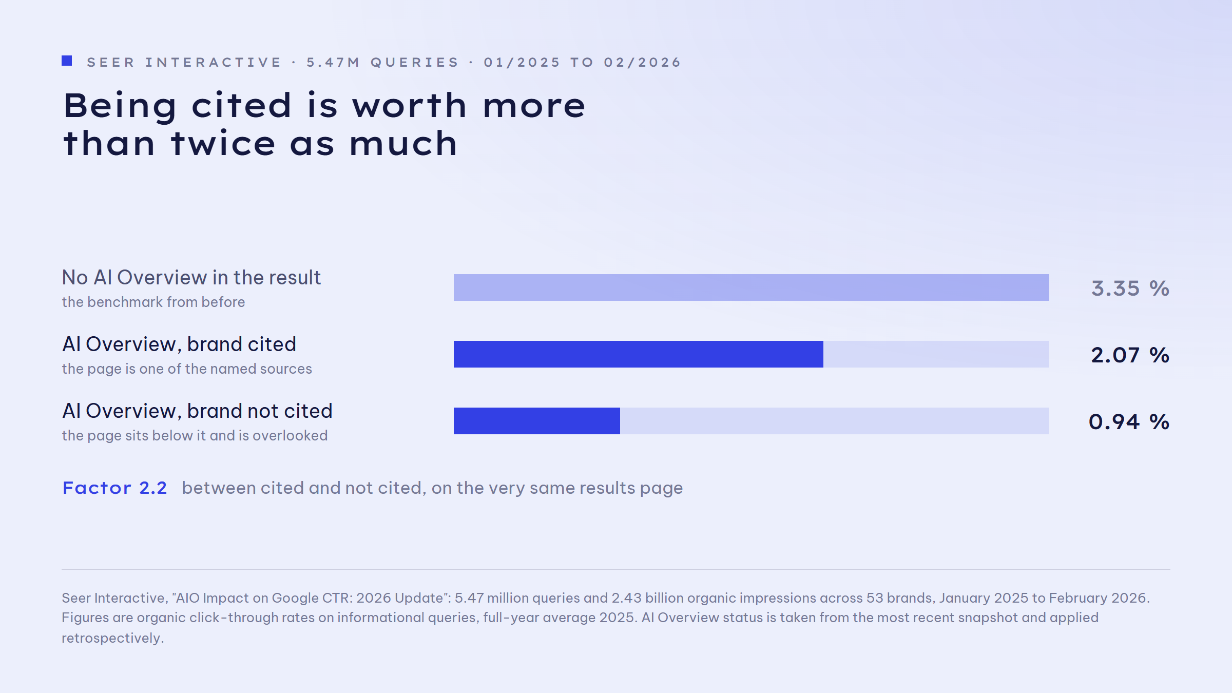 Bar chart of organic click-through rate on informational queries: without an AI Overview 3.35 per cent, with an AI Overview and the brand cited 2.07 per cent, with an AI Overview and the brand not cited 0.94 per cent. Additional note: the gap between cited and not cited is a factor of 2.2.