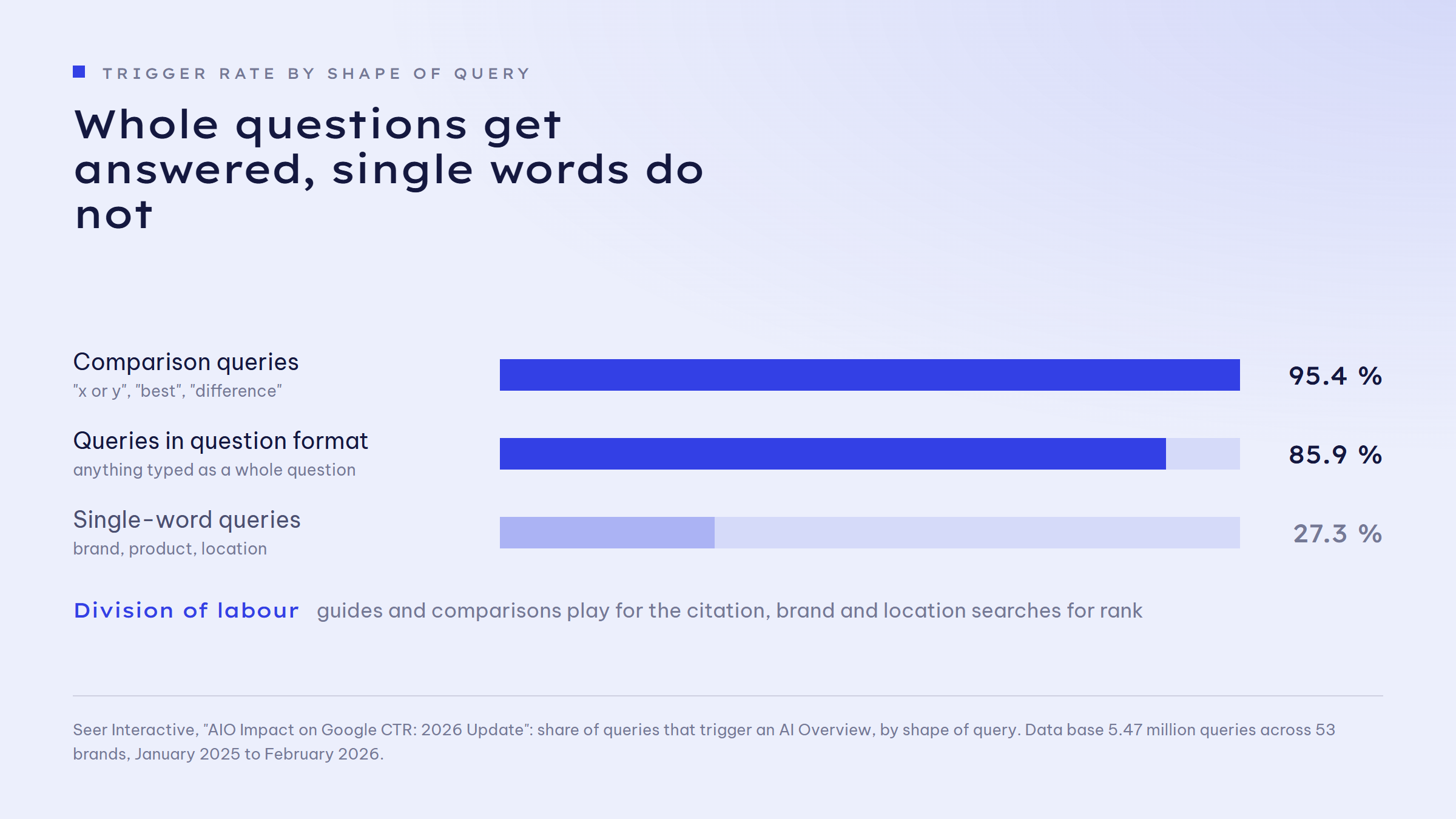 Bar chart of the rate at which an AI Overview is triggered by query shape: comparison queries 95.4 per cent, queries in question format 85.9 per cent, single-word queries 27.3 per cent.