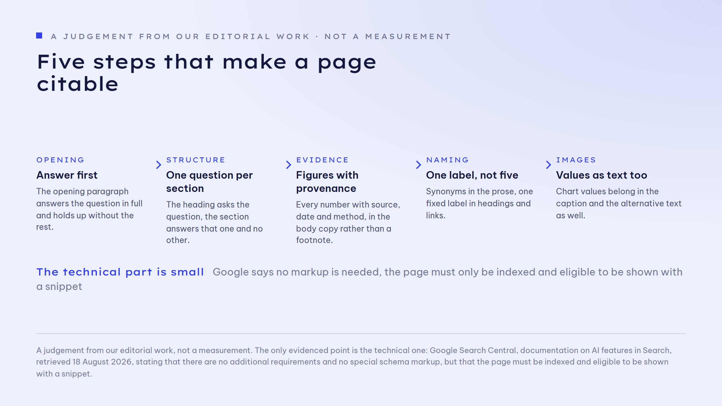 Process graphic of how a citable page is built, in five steps: answer in the first paragraph, one question per section, every figure with source and date, one label instead of synonyms, values as text alongside the chart.