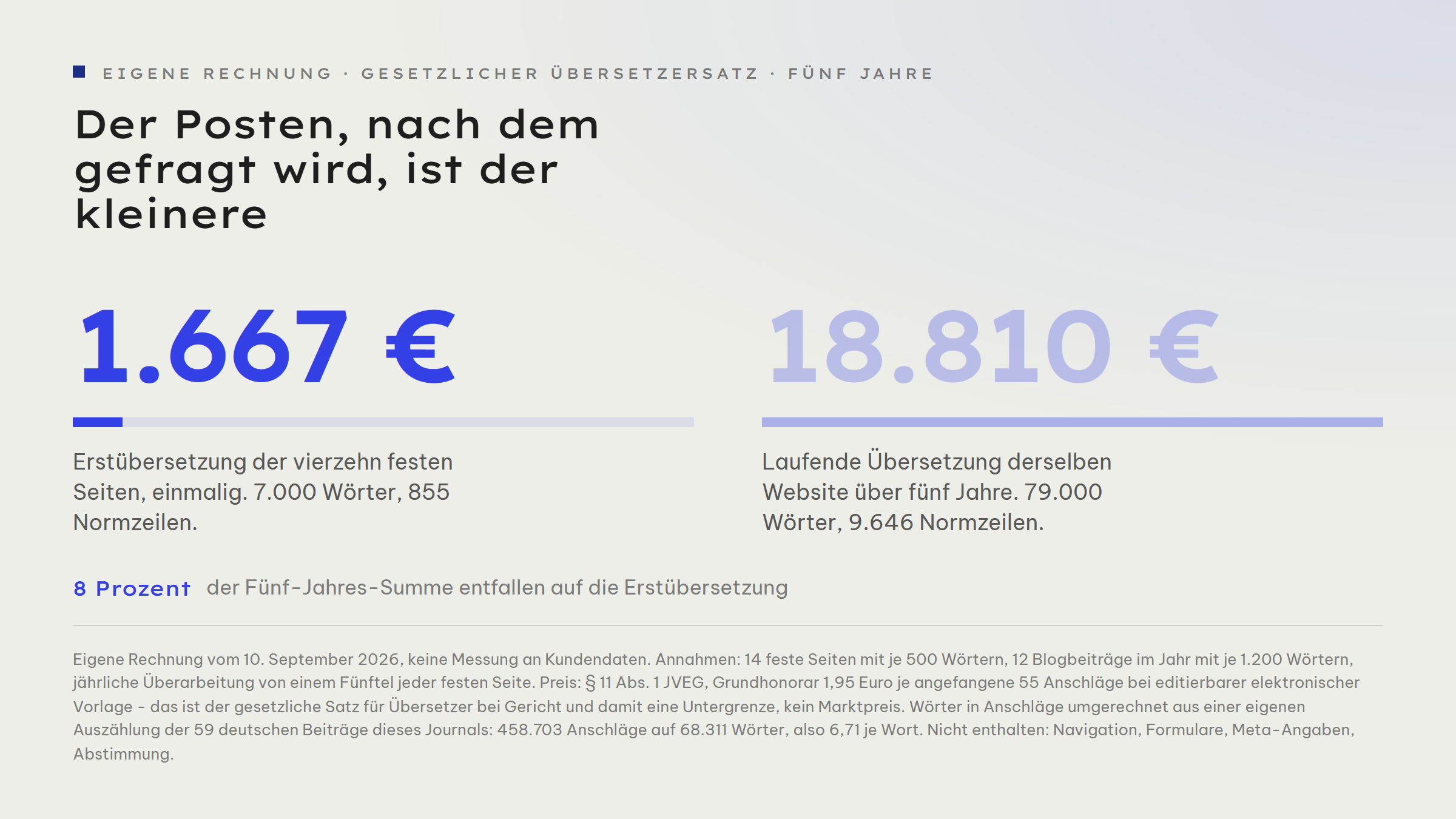 Zwei Kennzahlen im Vergleich: Die einmalige Erstübersetzung von vierzehn Seiten kostet 1.667 Euro, die laufende Übersetzung der Inhalte über fünf Jahre kostet 18.810 Euro. Auf die Erstübersetzung entfallen damit 8 Prozent der Fünf-Jahres-Summe von 20.477 Euro.