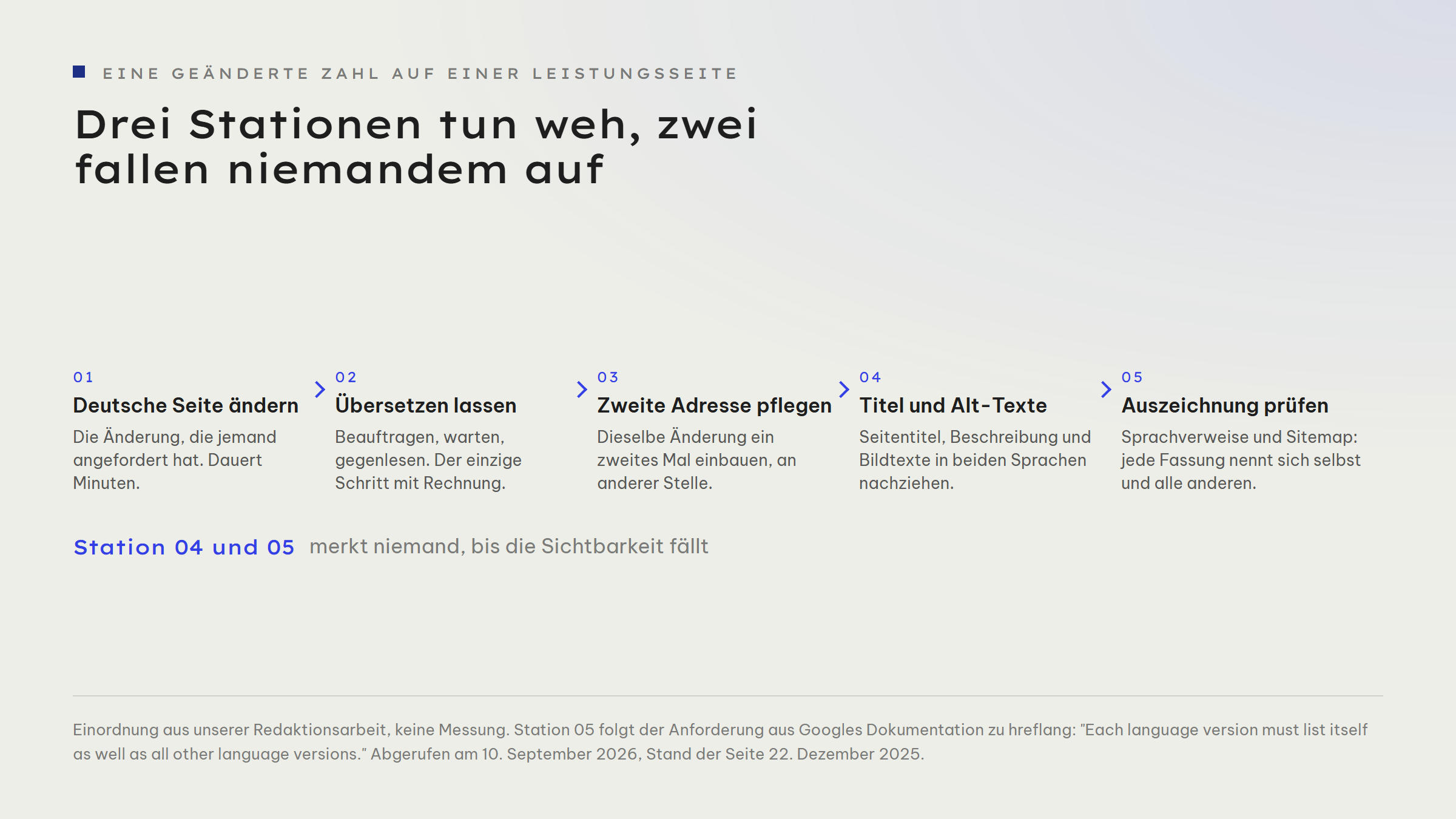 Ablaufgrafik mit fünf Schritten, die eine einzelne Textänderung auf einer zweisprachigen Website durchläuft: erstens die deutsche Seite ändern, zweitens die Übersetzung beauftragen und gegenlesen, drittens die zweite Adresse aktualisieren, viertens Seitentitel, Beschreibung und Alt-Texte in beiden Sprachen nachziehen, fünftens Sprachauszeichnung und Sitemap prüfen, weil jede Sprachfassung sich selbst und alle anderen nennen muss.