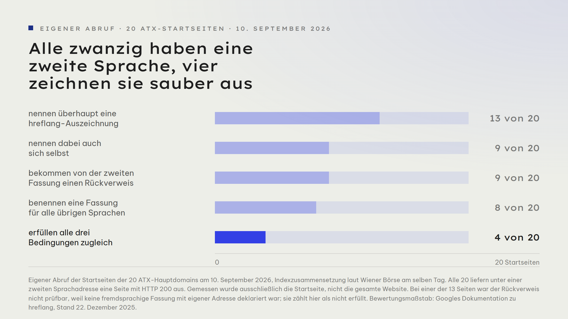 Balkengrafik zu einer eigenen Messung der 20 ATX-Startseiten am 10. September 2026: 13 der 20 Startseiten nennen überhaupt eine hreflang-Auszeichnung, 9 nennen sich dabei auch selbst, 9 haben einen funktionierenden Rückverweis von der fremdsprachigen Fassung, 8 nennen eine x-default-Fassung, und nur 4 der 20 erfüllen alle drei Bedingungen gleichzeitig.