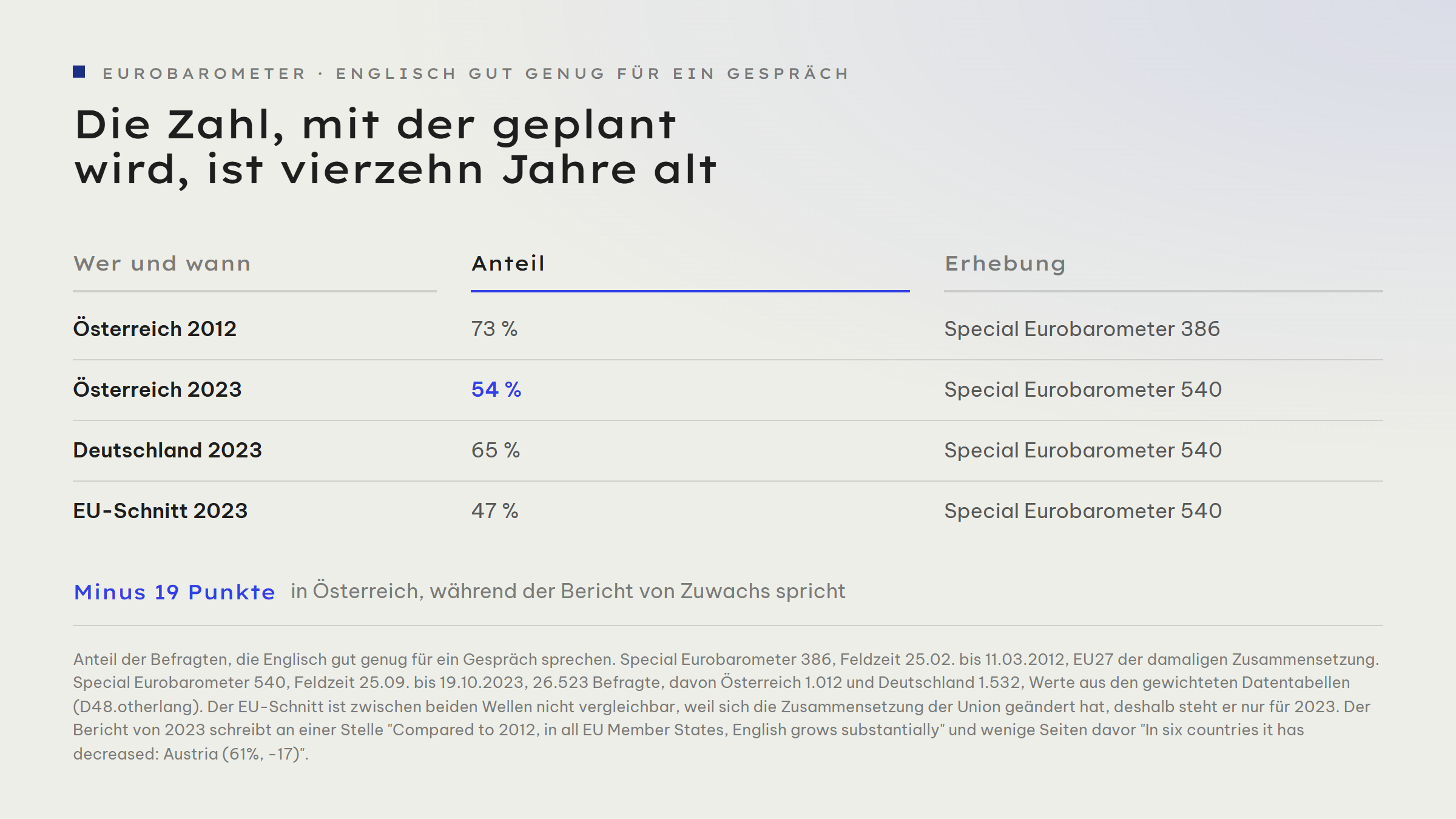 Gegenüberstellung der Englischkenntnisse laut Eurobarometer: In Österreich sagten 2012 noch 73 Prozent, sie sprächen Englisch gut genug für ein Gespräch, 2023 waren es 54 Prozent. In Deutschland sind es 2023 65 Prozent, im EU-Schnitt 47 Prozent.