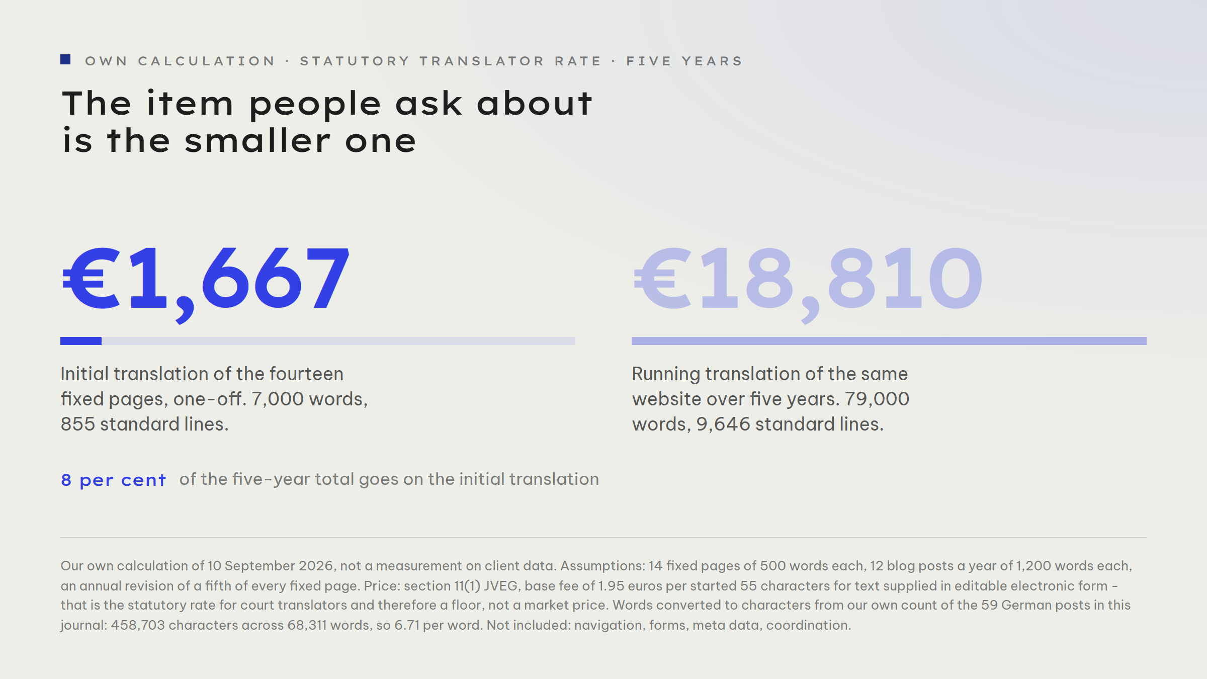Two figures compared: the one-off initial translation of fourteen pages costs 1,667 euros, the running translation of content over five years costs 18,810 euros. The initial translation is therefore 8 per cent of the five-year total of 20,477 euros.