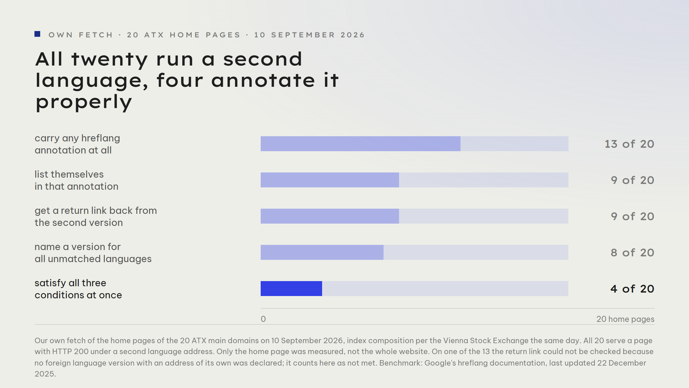 Bar chart of our own measurement of the 20 ATX home pages on 10 September 2026: 13 of the 20 home pages carry any hreflang annotation, 9 of them also list themselves, 9 have a working return link from the foreign language version, 8 name an x-default version, and only 4 of the 20 satisfy all three conditions at once.